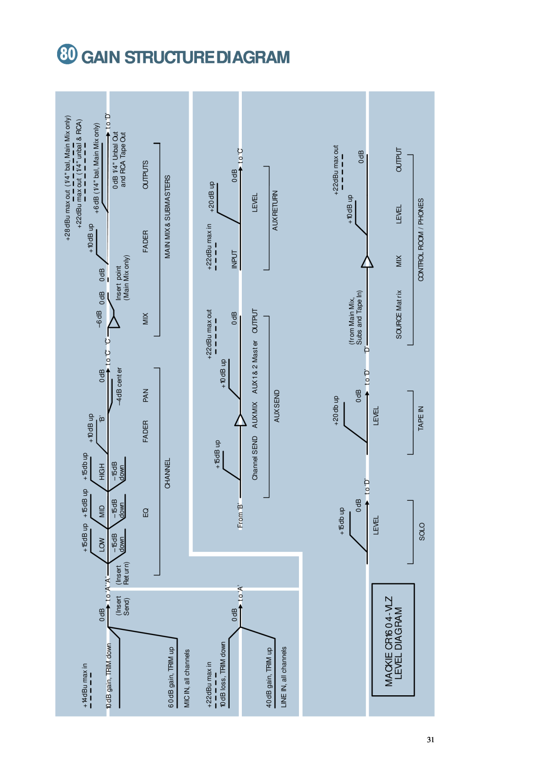 Mackie CR1604 - VLZ owner manual Gain, Structure Diagram, MACKIE CR1604-VLZ, Level Diagram 