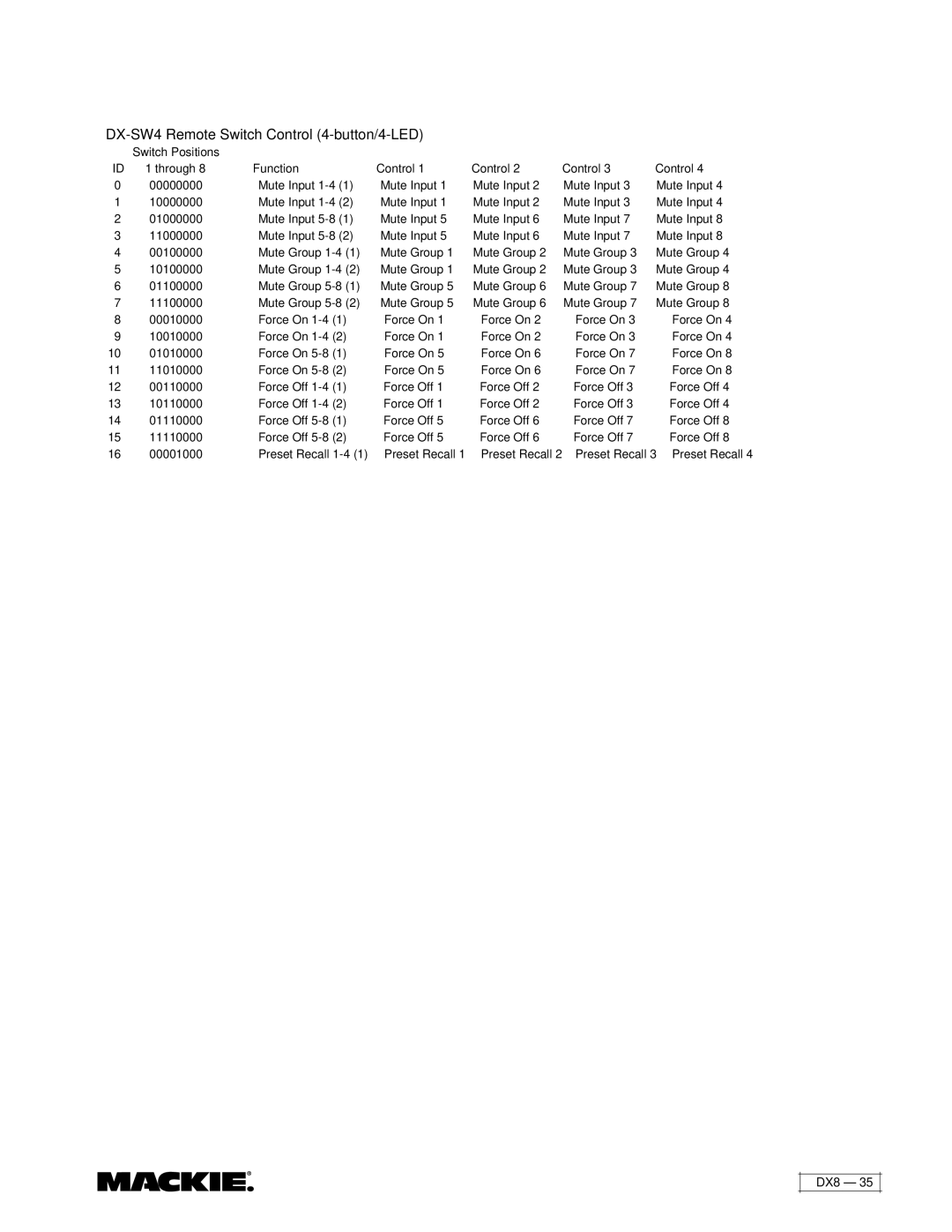 Mackie DX8 instruction manual Appendix C Selection Remote Predefined Functions 