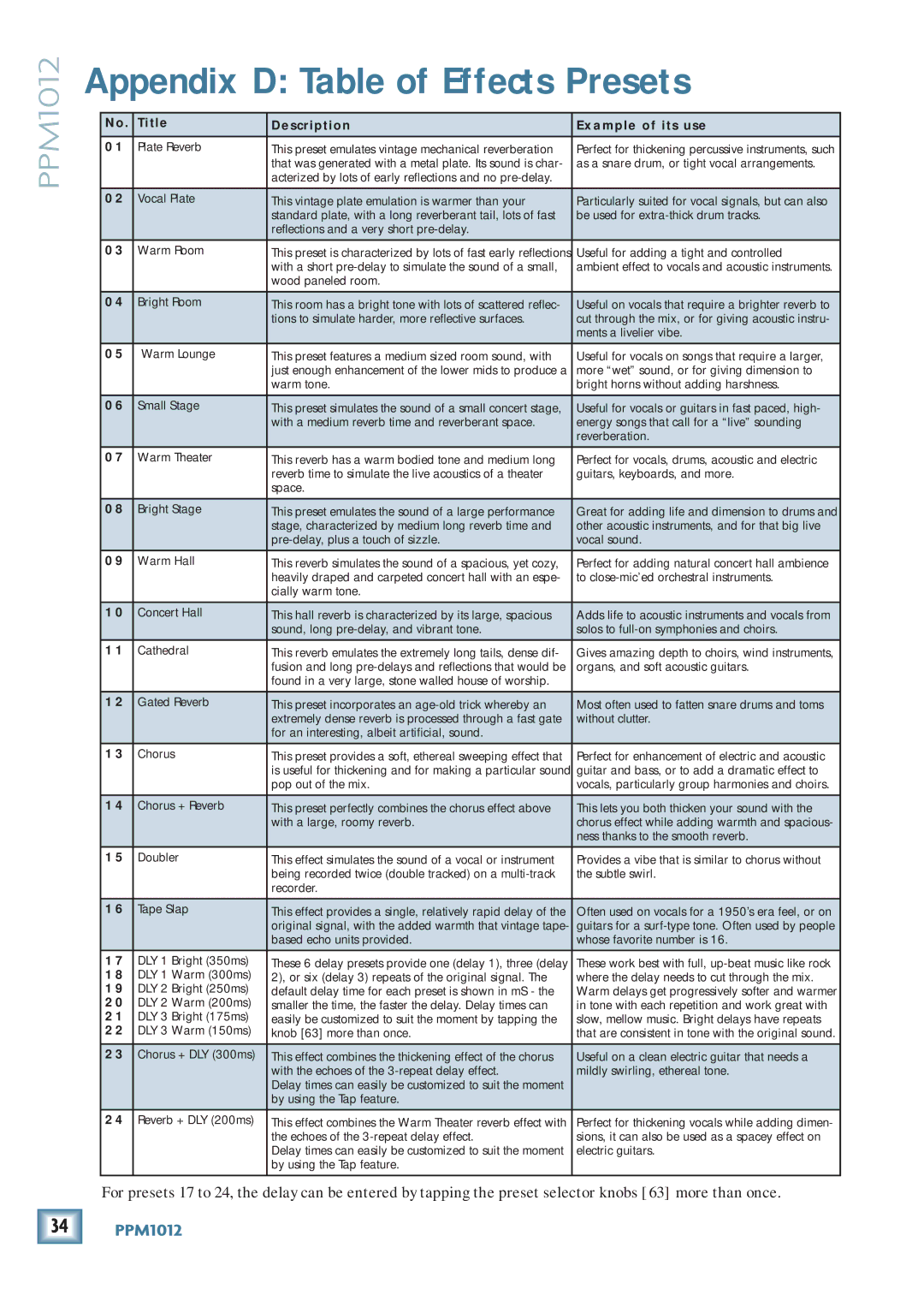 Mackie PPM1012 owner manual Appendix D Table of Effects Presets, Title Description Example of its use 