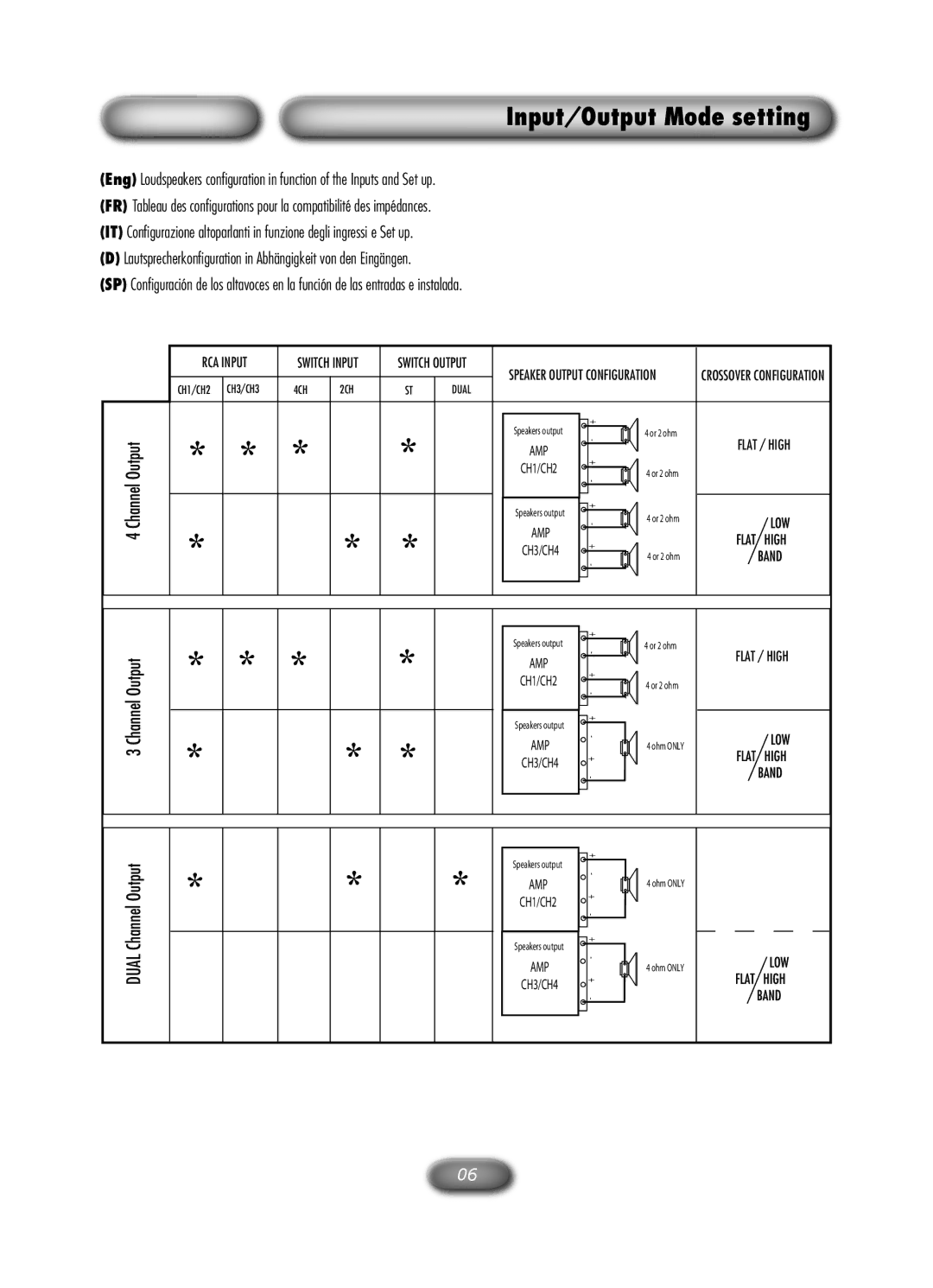 Macrom M2A.4000 owner manual Input/Output Mode setting 