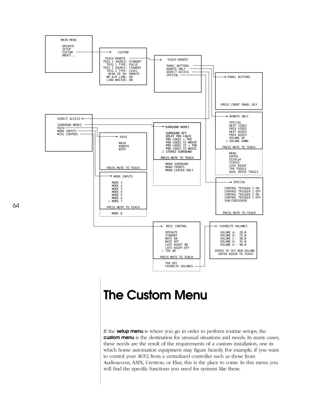 Madrigal Imaging AVP2 owner manual Custom Menu 