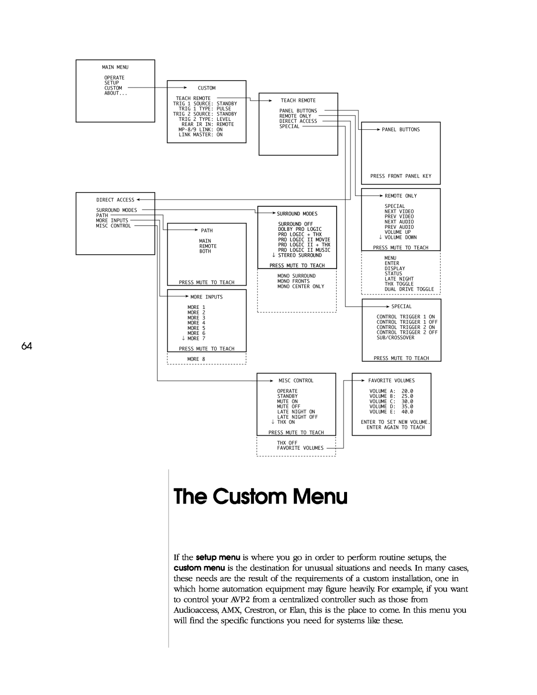 Madrigal Imaging AVP2 owner manual The Custom Menu 