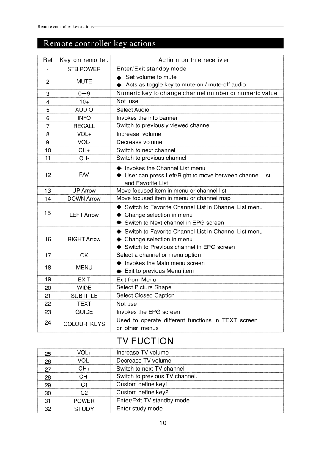 Mag Digital CCB7707 manual Remote controller key actions, Ref Key on remote, Action on the receiver 