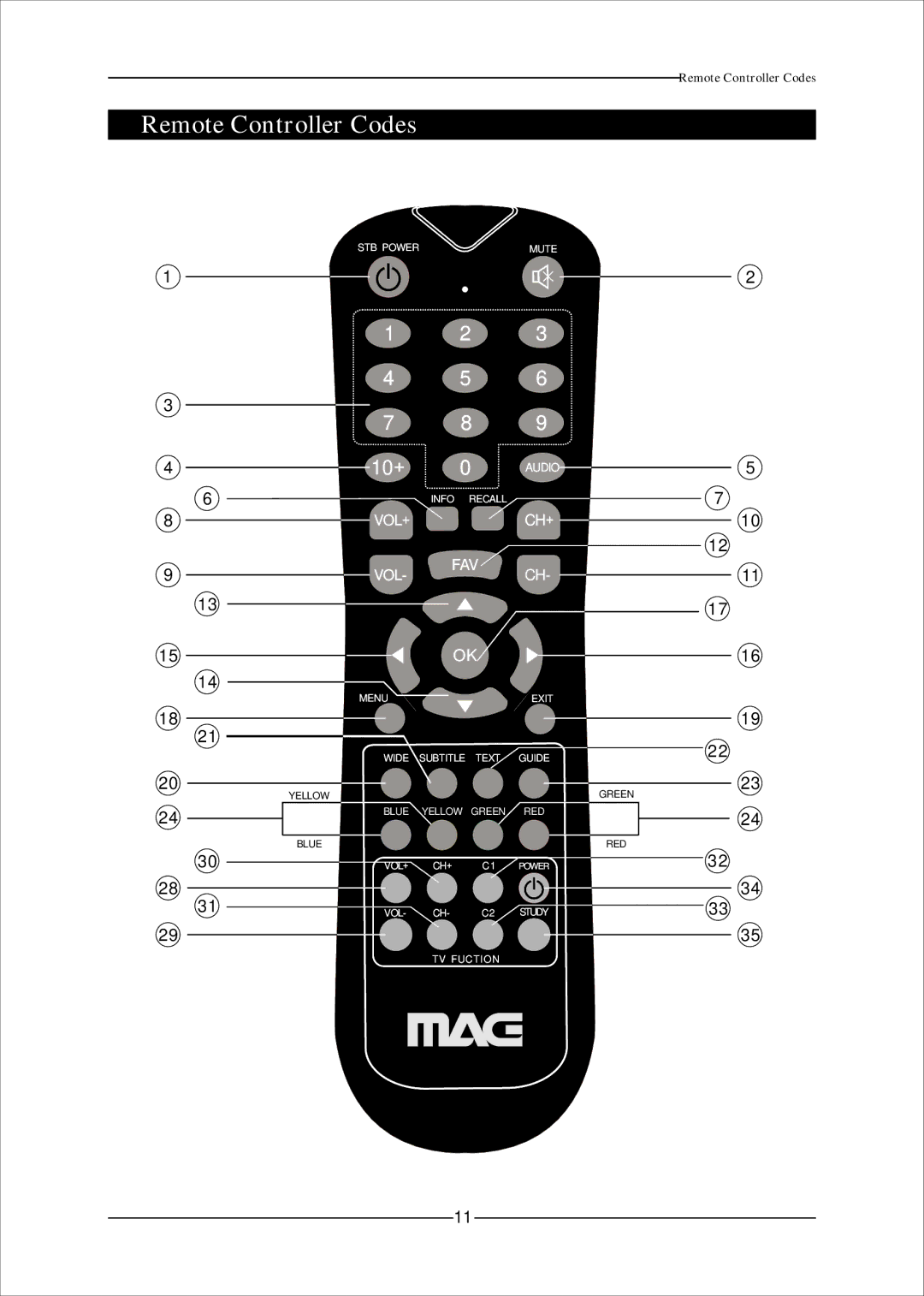 Mag Digital CCB7707 manual Remote Controller Codes, 10 + 