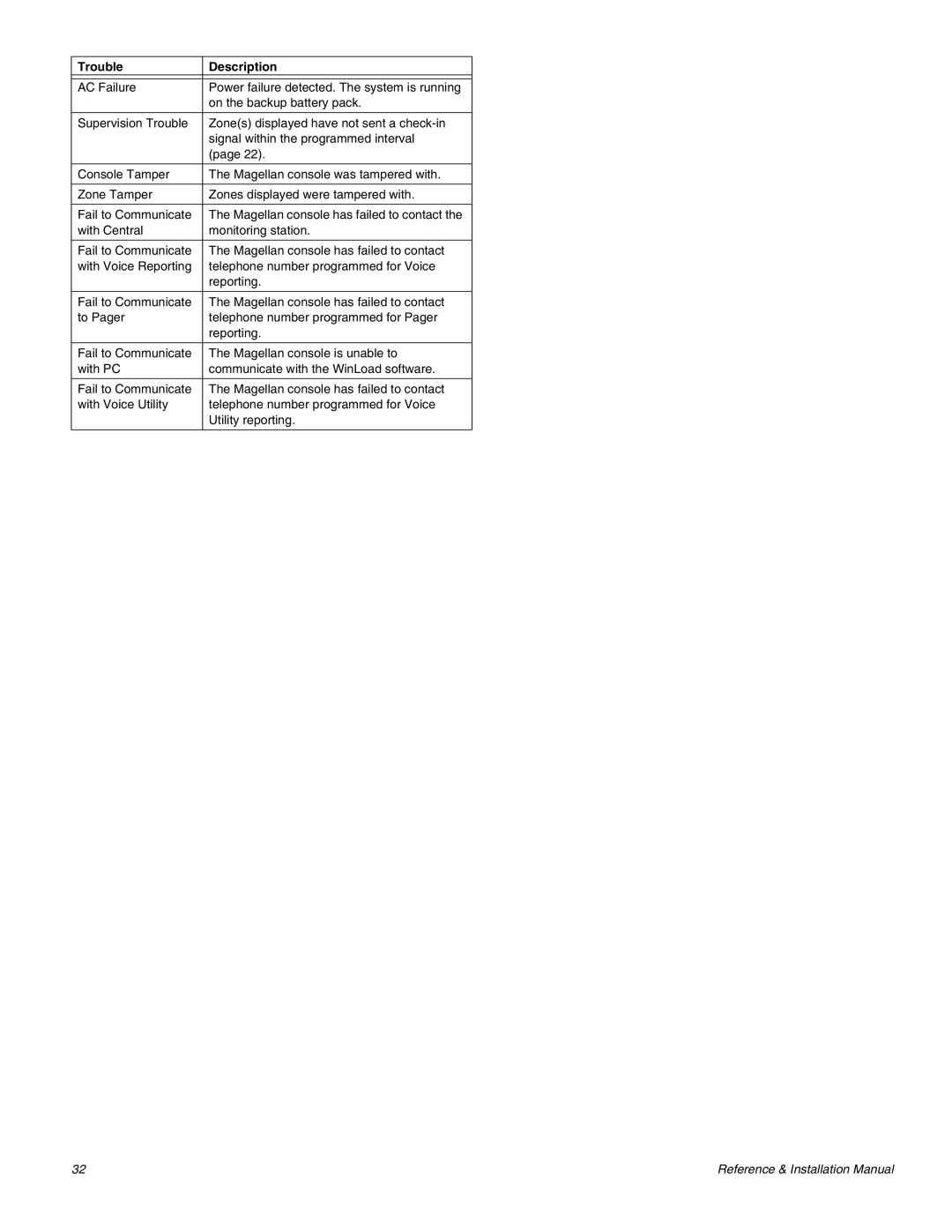 Magellan MG-6060 installation manual Trouble Description 