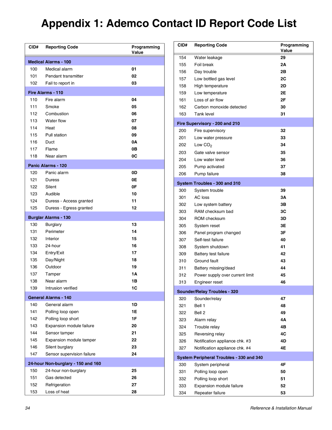 Magellan MG-6060 installation manual Appendix 1 Ademco Contact ID Report Code List 