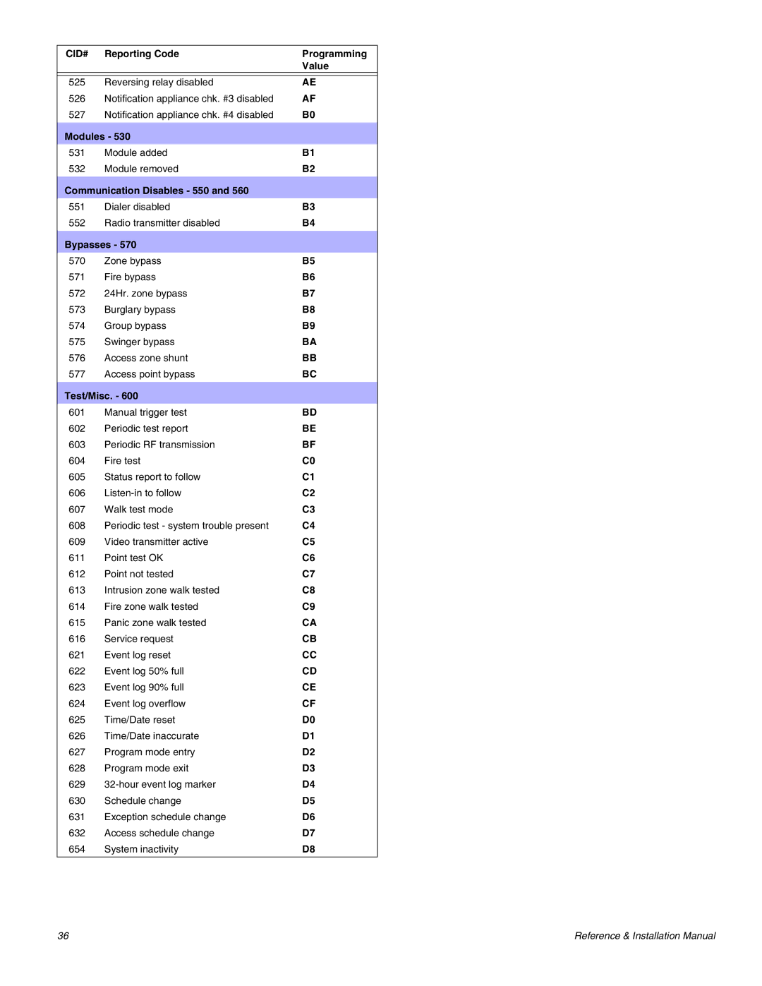 Magellan MG-6060 installation manual Modules, Communication Disables 550, Bypasses, Test/Misc 