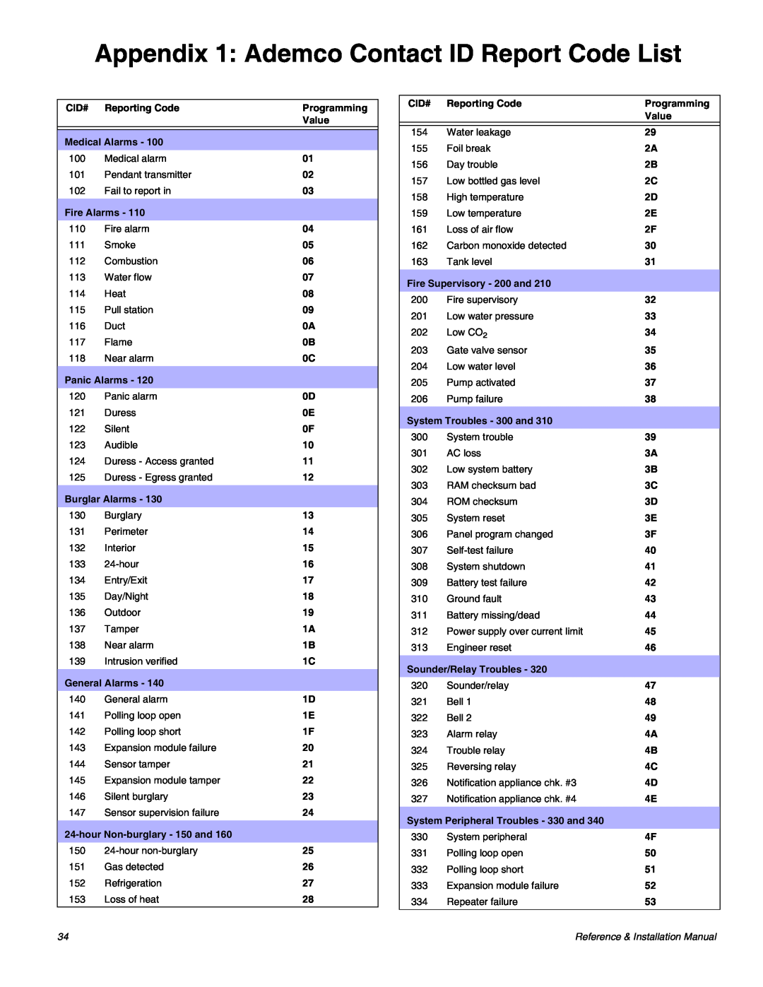 Magellan MG-6060 installation manual Appendix 1 Ademco Contact ID Report Code List 