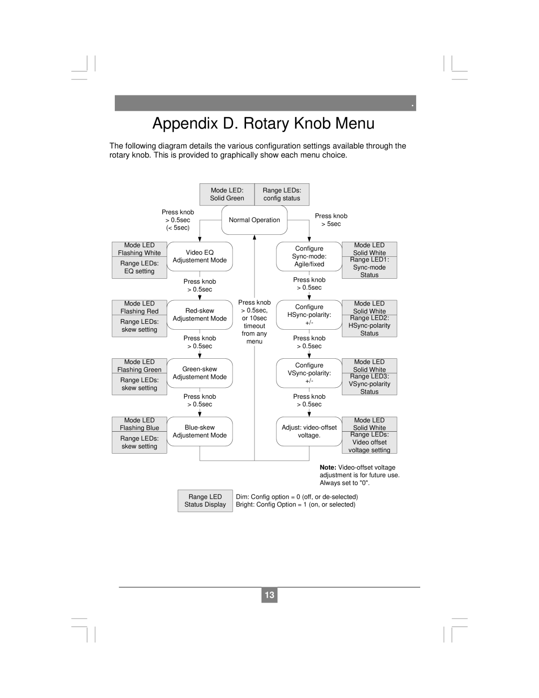 Magenta NEC 600 setup guide Appendix D. Rotary Knob Menu, 5sec 