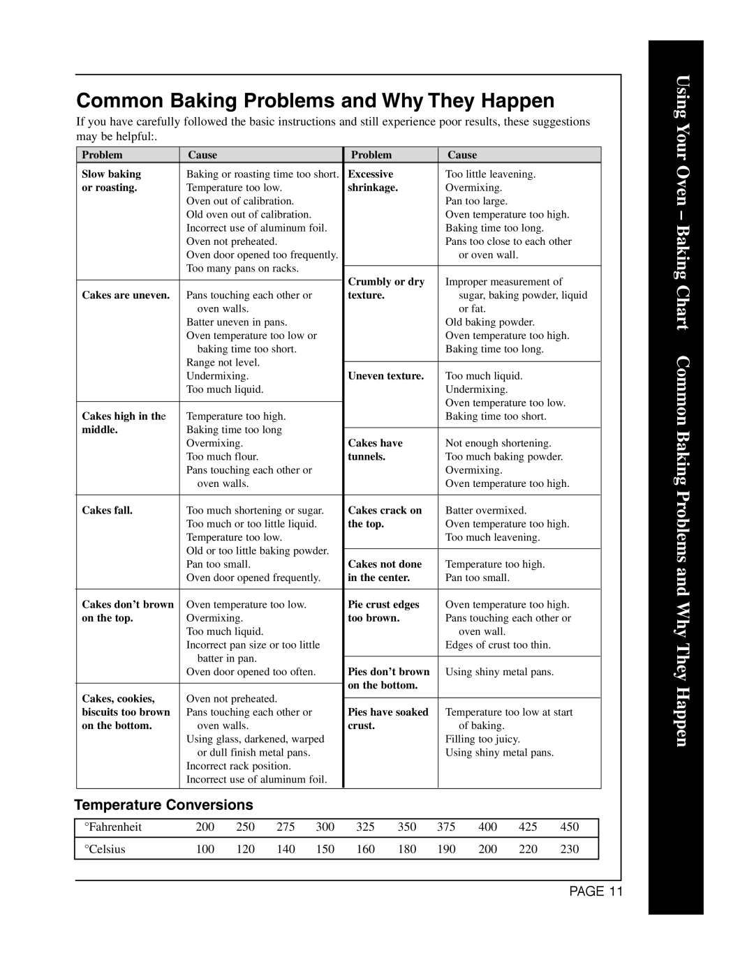 Magic Chef CWG3600AAB manual Common Baking Problems and Why They Happen, Temperature Conversions 