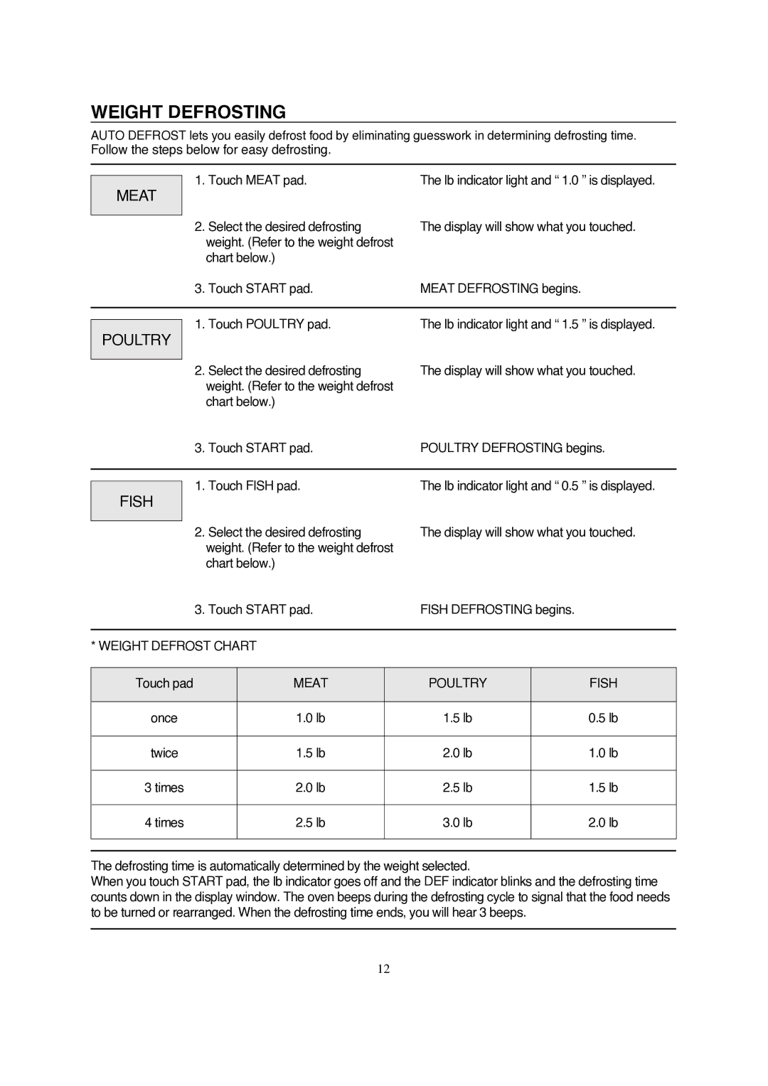 Magic Chef MCD990ARW, MCD990ARB instruction manual Weight Defrosting, Meat, Poultry, Fish 