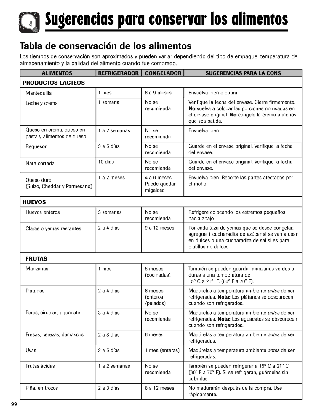 Magic Chef MSD2641KEB, 12842123 Tabla de conservación de los alimentos, Productos Lacteos, Huevos, Frutas 