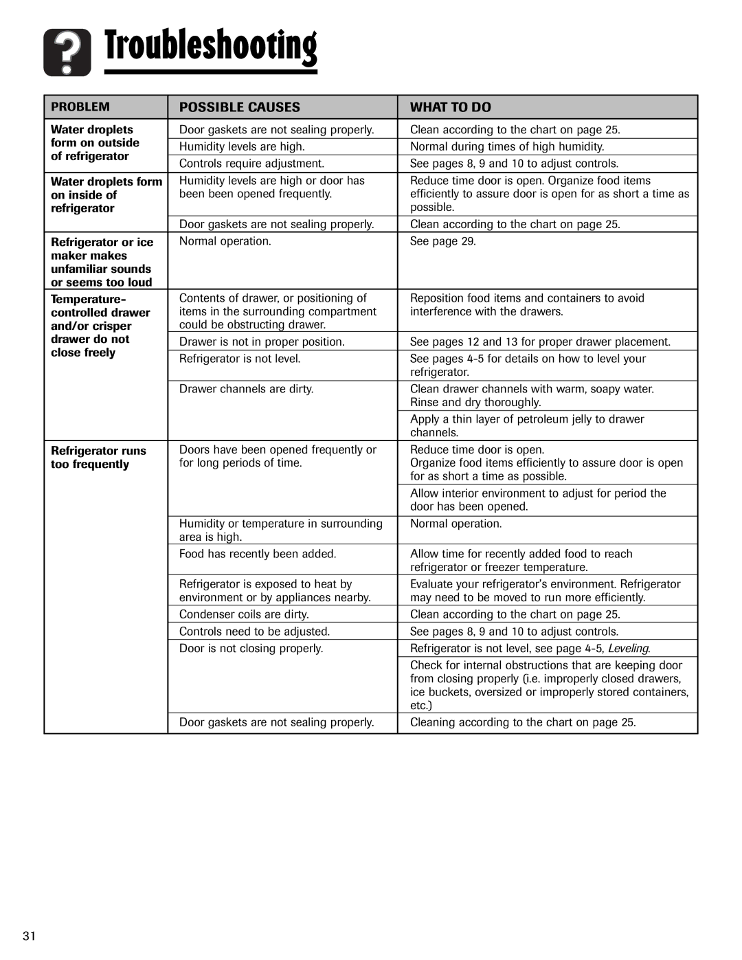 Magic Chef MSD2641KEB, 12842123 important safety instructions Troubleshooting 