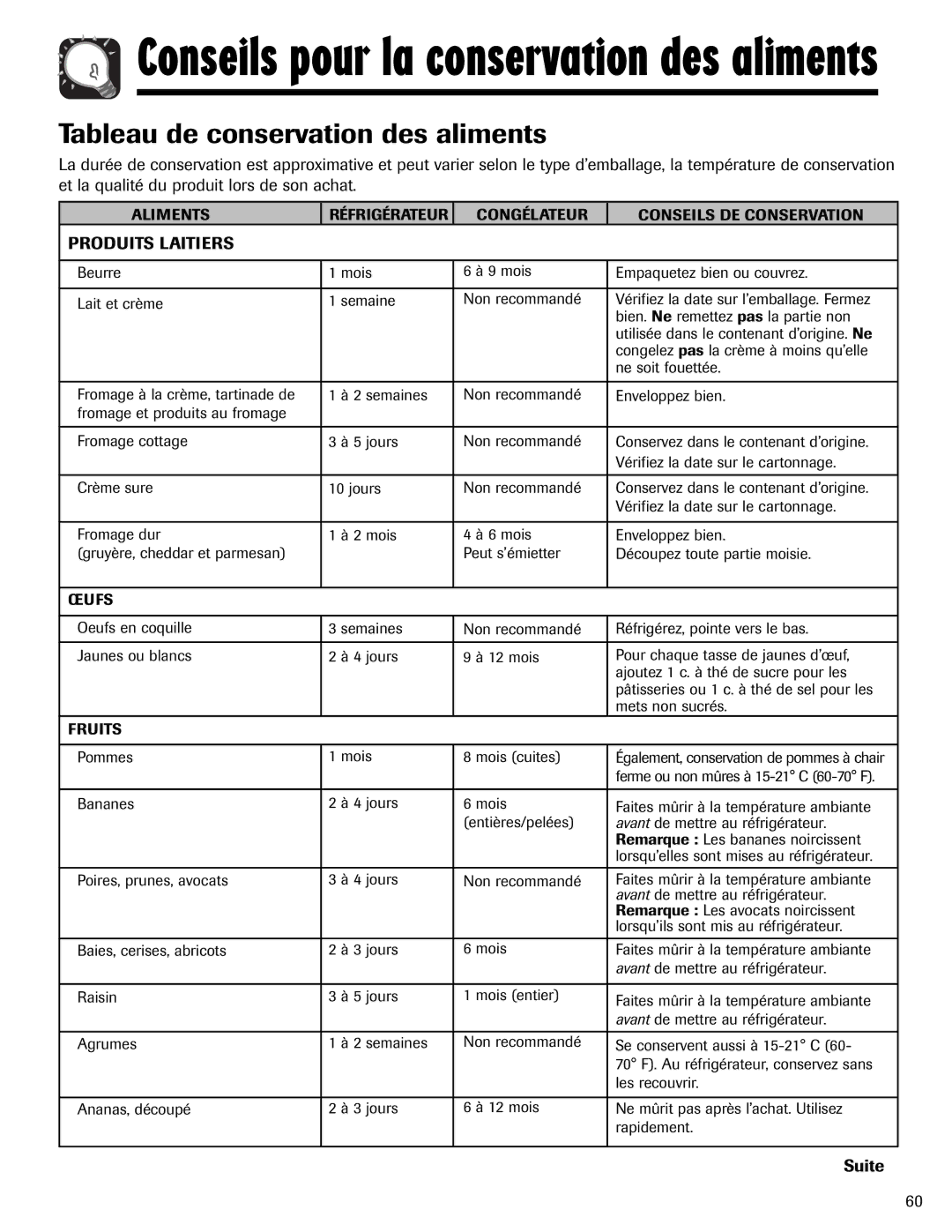 Magic Chef 12842123, MSD2641KEB important safety instructions Tableau de conservation des aliments, Produits Laitiers 