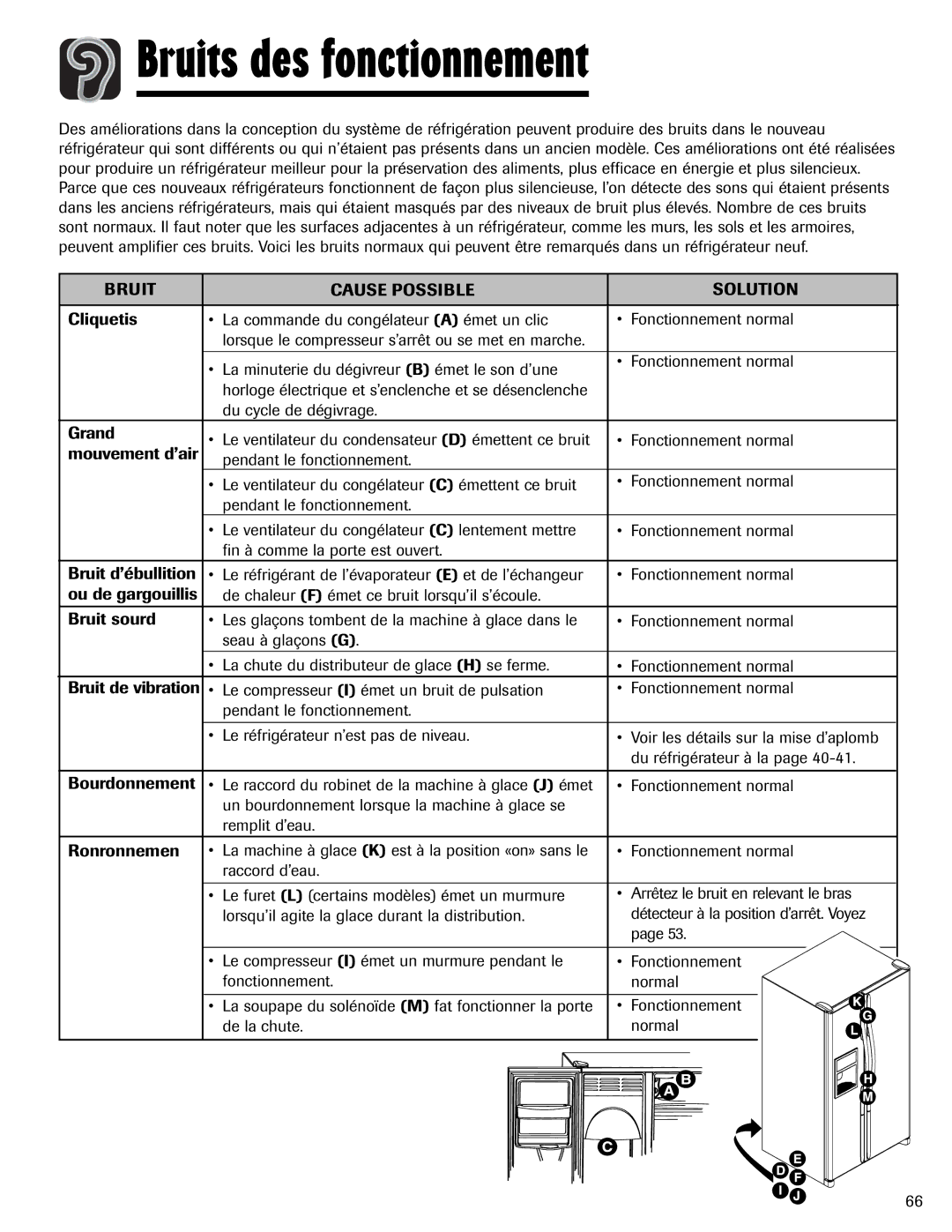 Magic Chef 12842123, MSD2641KEB important safety instructions Bruits des fonctionnement, Bruit Cause Possible Solution 