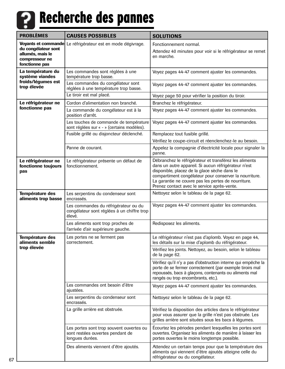 Magic Chef MSD2641KEB, 12842123 important safety instructions Recherche des pannes, Causes Possibles Solutions 