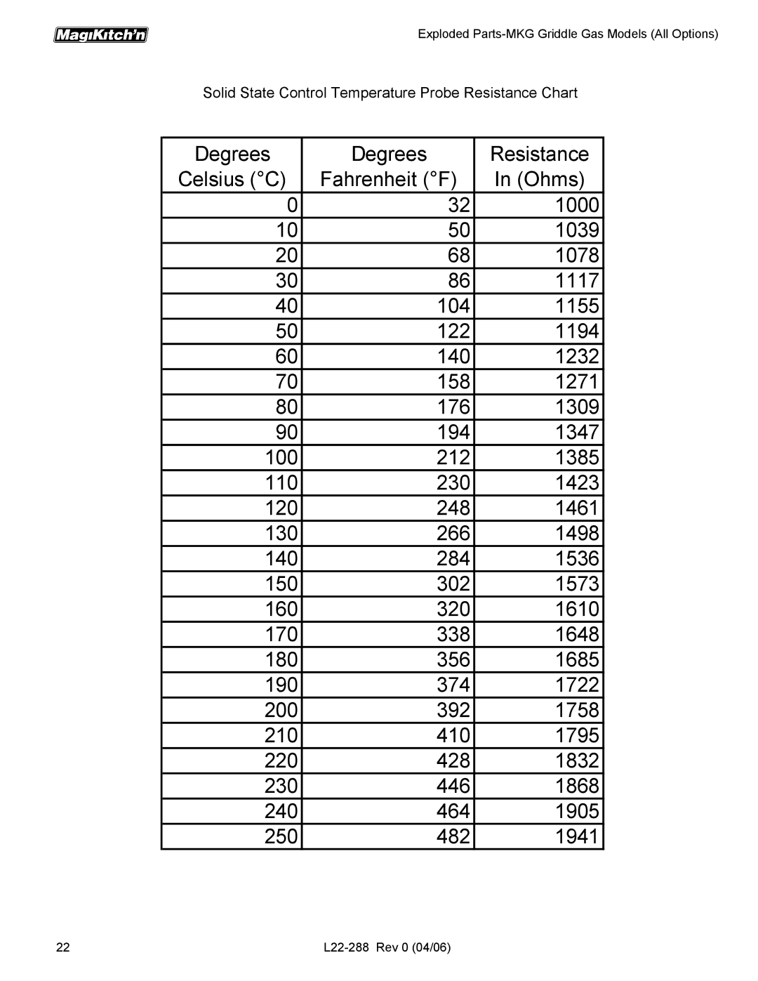 Magikitch'n L22-288 manual Solid State Control Temperature Probe Resistance Chart 