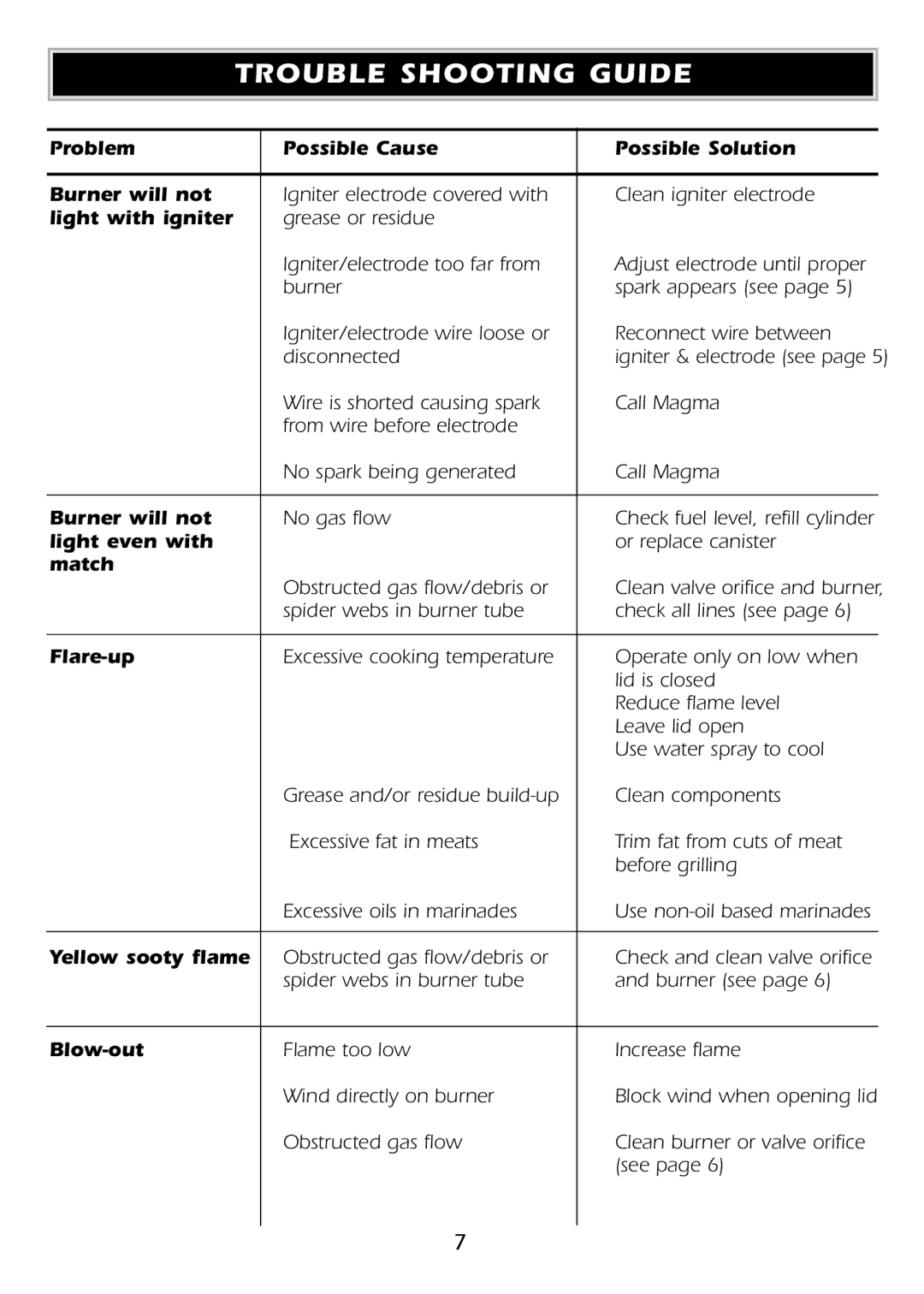 Magma A10-1225 owner manual Trouble Shooting Guide, Light with igniter 
