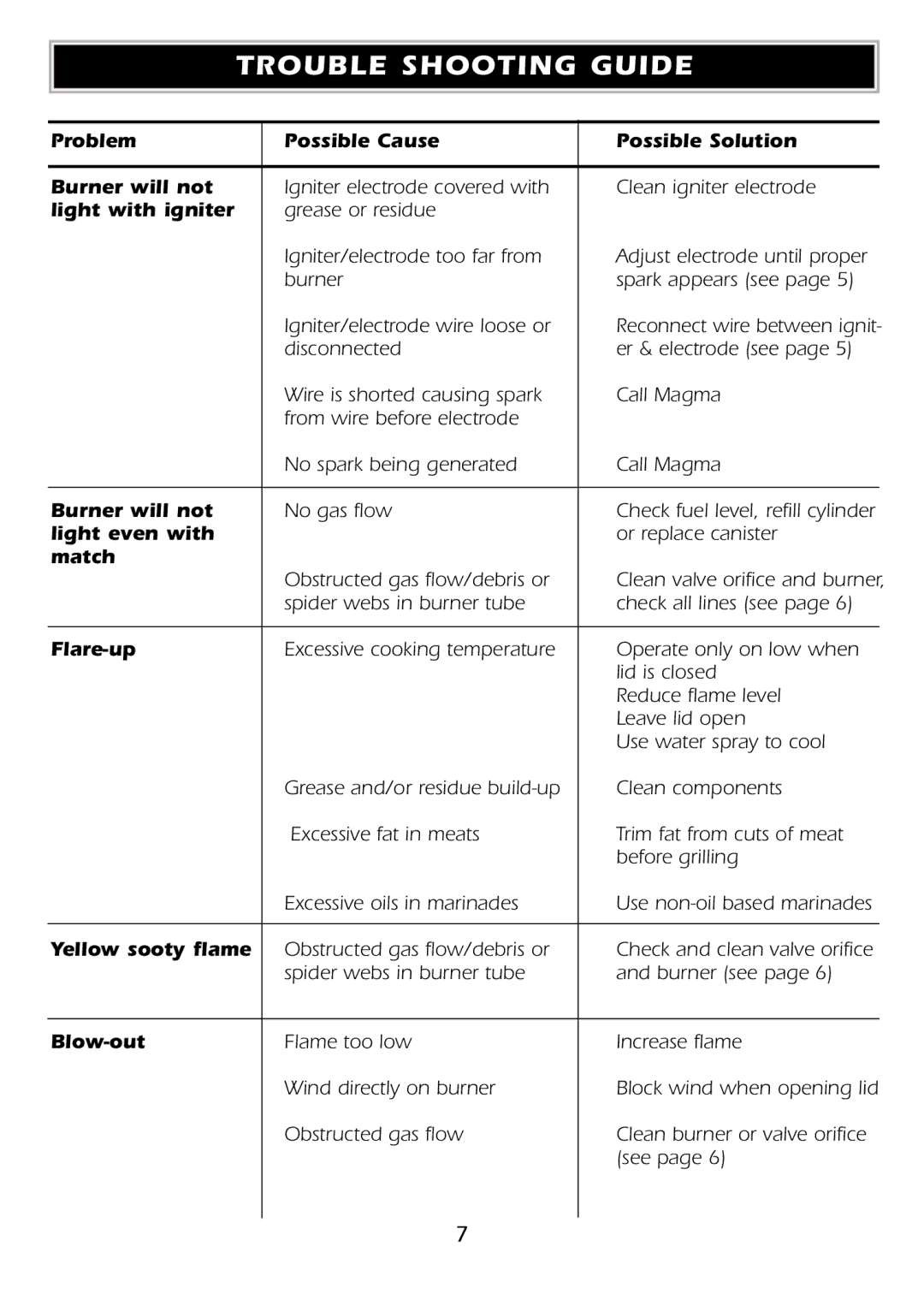 Magma A10-918 owner manual Trouble Shooting Guide, Light with igniter 