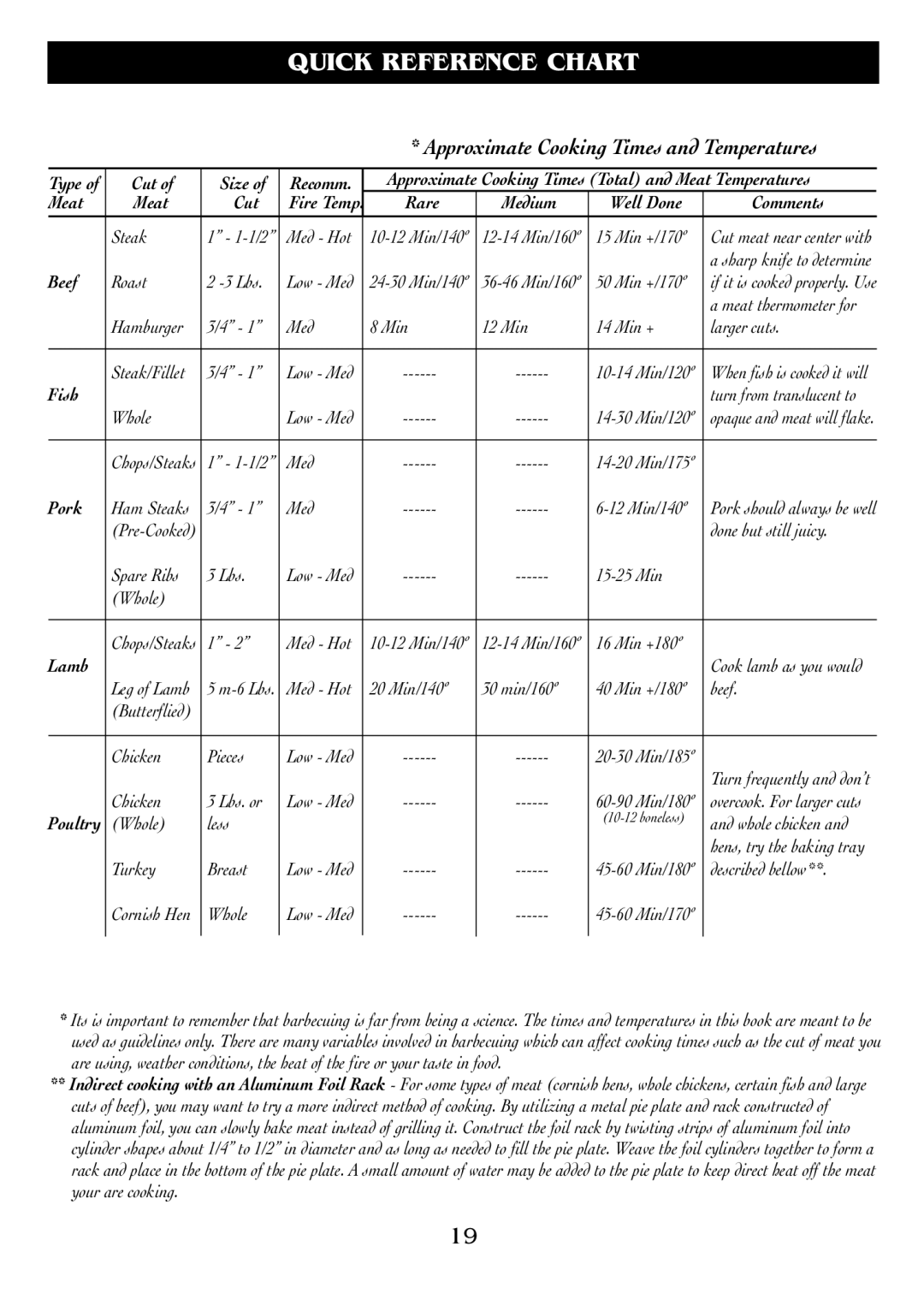 Magma DM10-016NG owner manual Quick Reference Chart, Approximate Cooking Times and Temperatures 