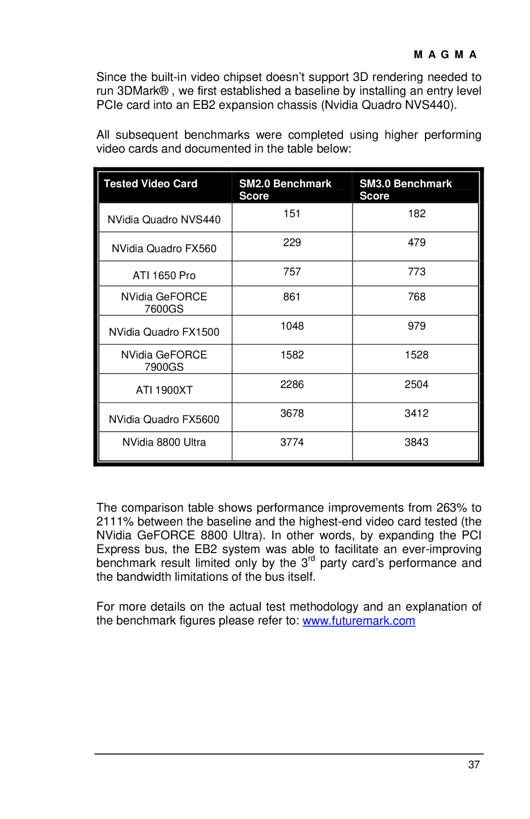 Magma EB2R user manual Tested Video Card SM2.0 Benchmark 