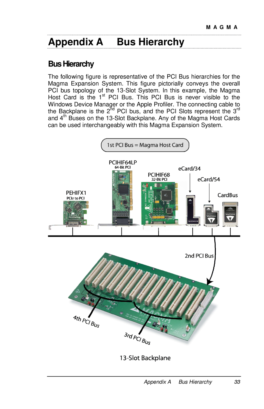 Magma P13RR manual Appendix a Bus Hierarchy, BusHierarchy 