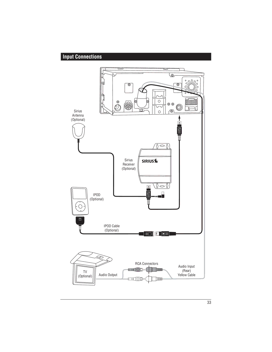 Magnadyne M1-CD installation manual Input Connections, Sirius Antenna Optional Receiver, Ipod Cable Optional RCA Connectors 