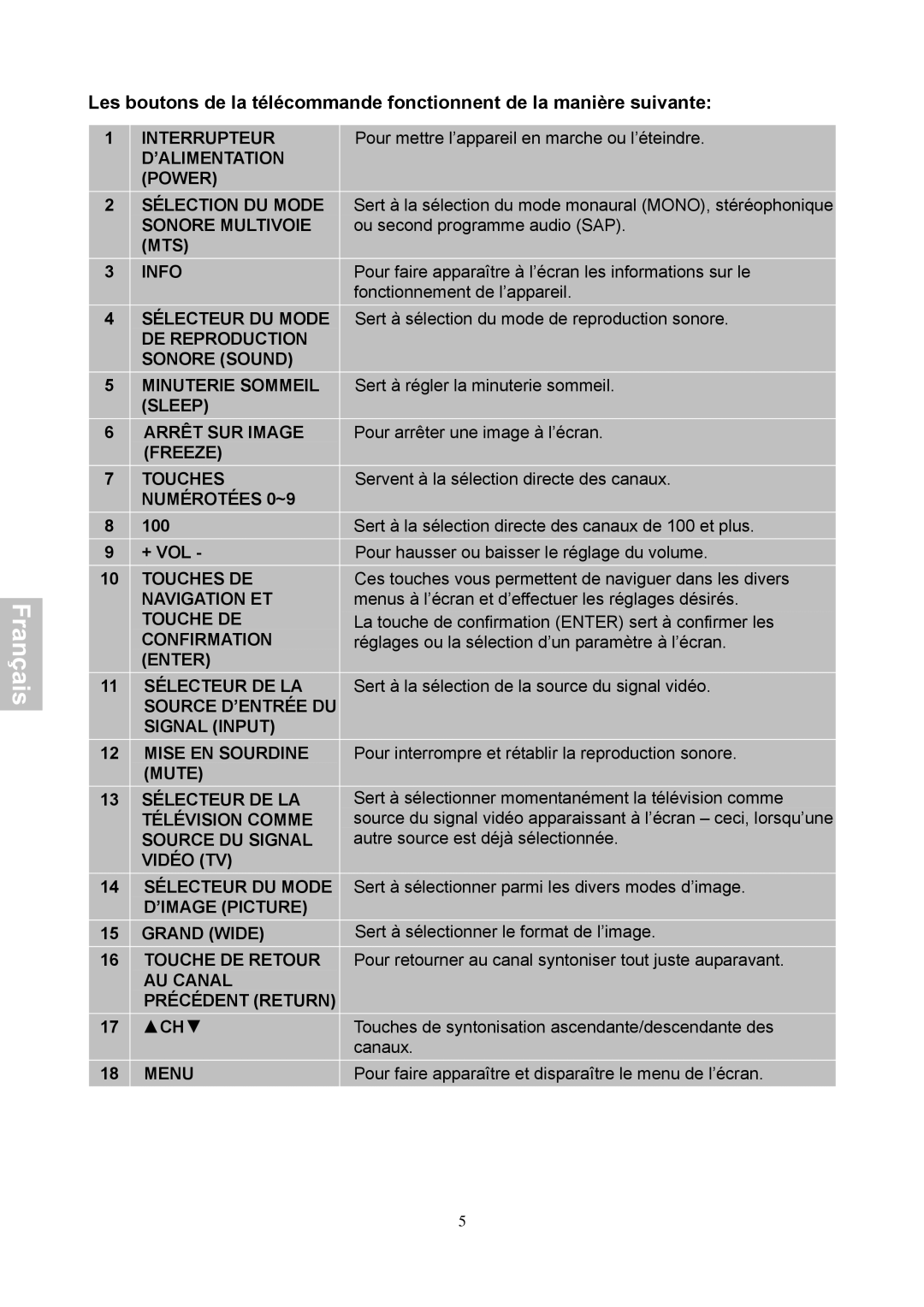 Magnasonic 26604MHD instruction manual 17 CH, 100 + VOL 