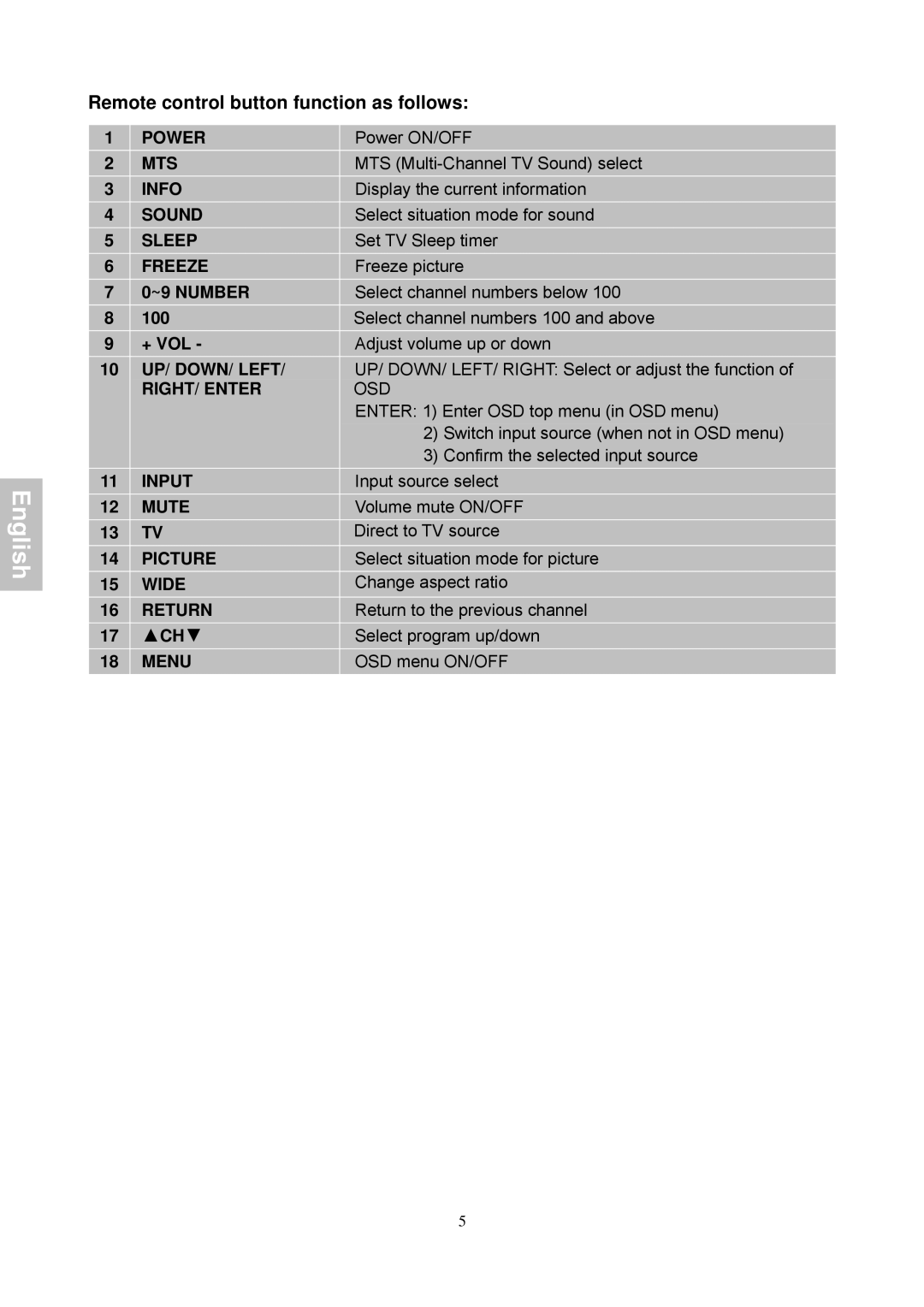 Magnasonic 26604MHD instruction manual Remote control button function as follows 