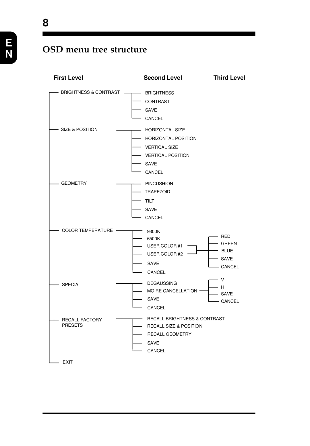 Magnavox 17C13A2E user service OSD menu tree structure 