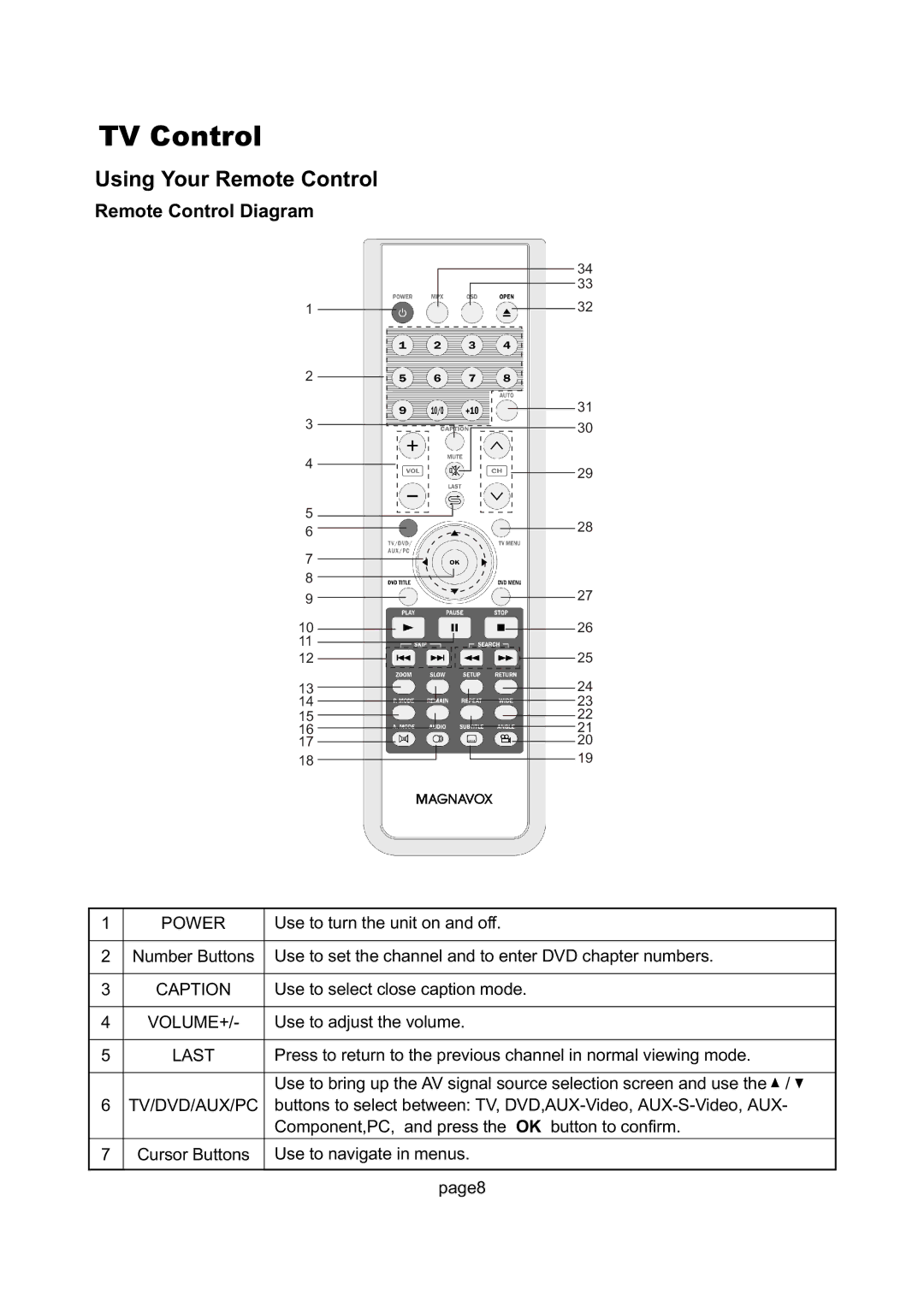 Magnavox 17MD250V manual TV Control, Using Your Remote Control 