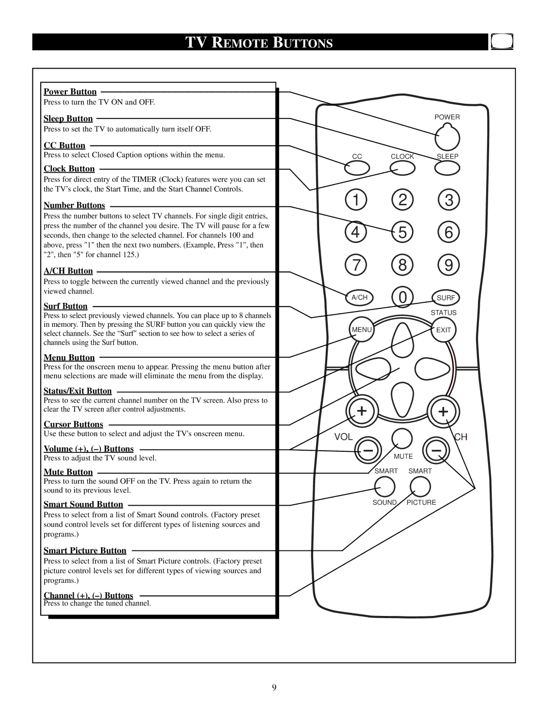 Magnavox 19PS56C manual TV Remote Buttons 