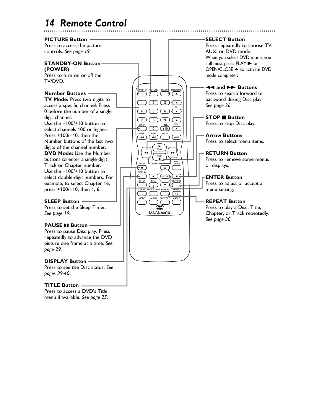 Magnavox 20MDRF20 owner manual Remote Control 