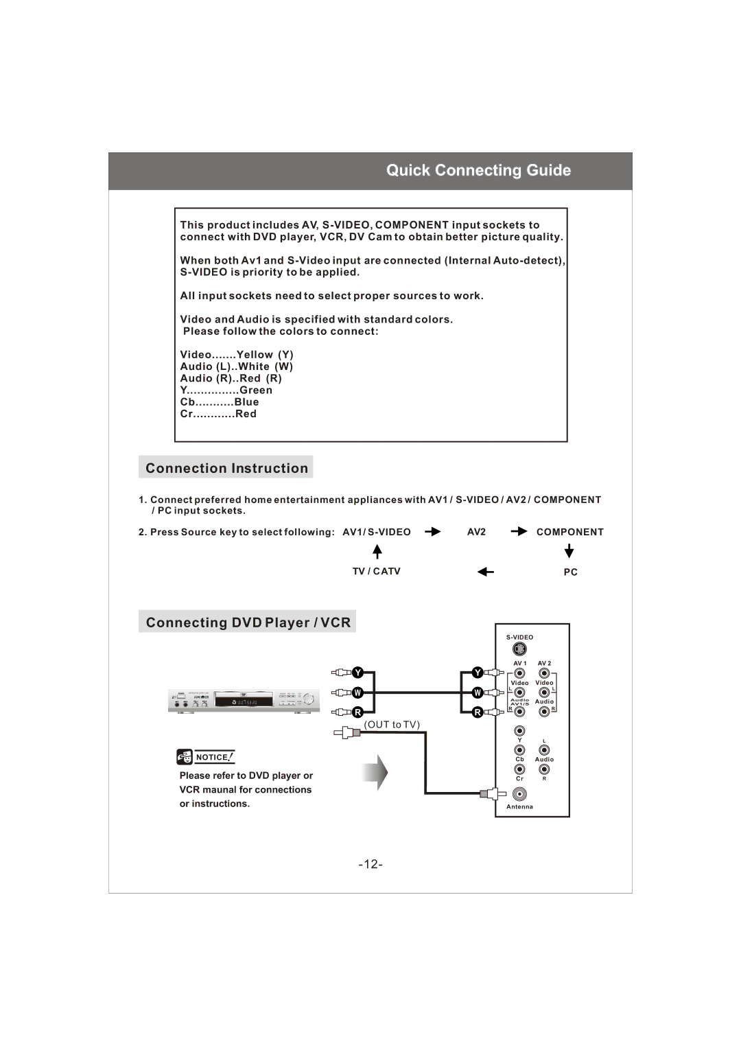 Magnavox 20MF200V owner manual Quick Connecting Guide, Connection Instruction 