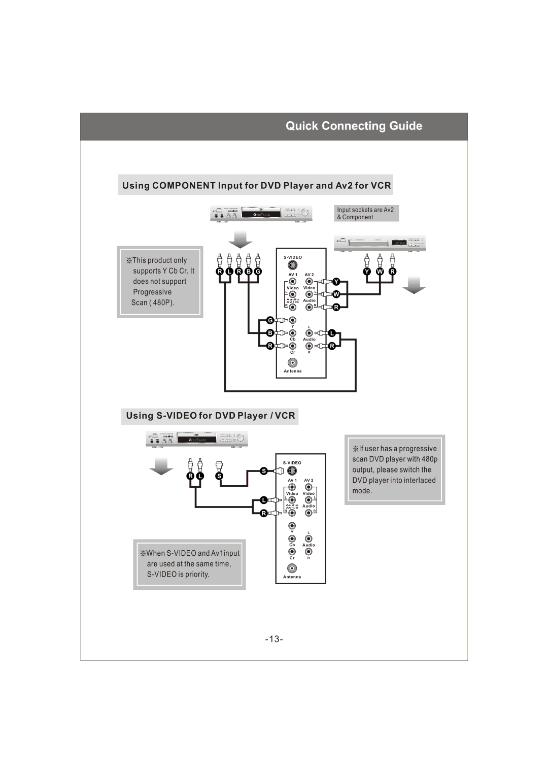 Magnavox 20MF200V owner manual Using Component Input for DVD Player and Av2 for VCR, Using S-VIDEO for DVD Player / VCR 