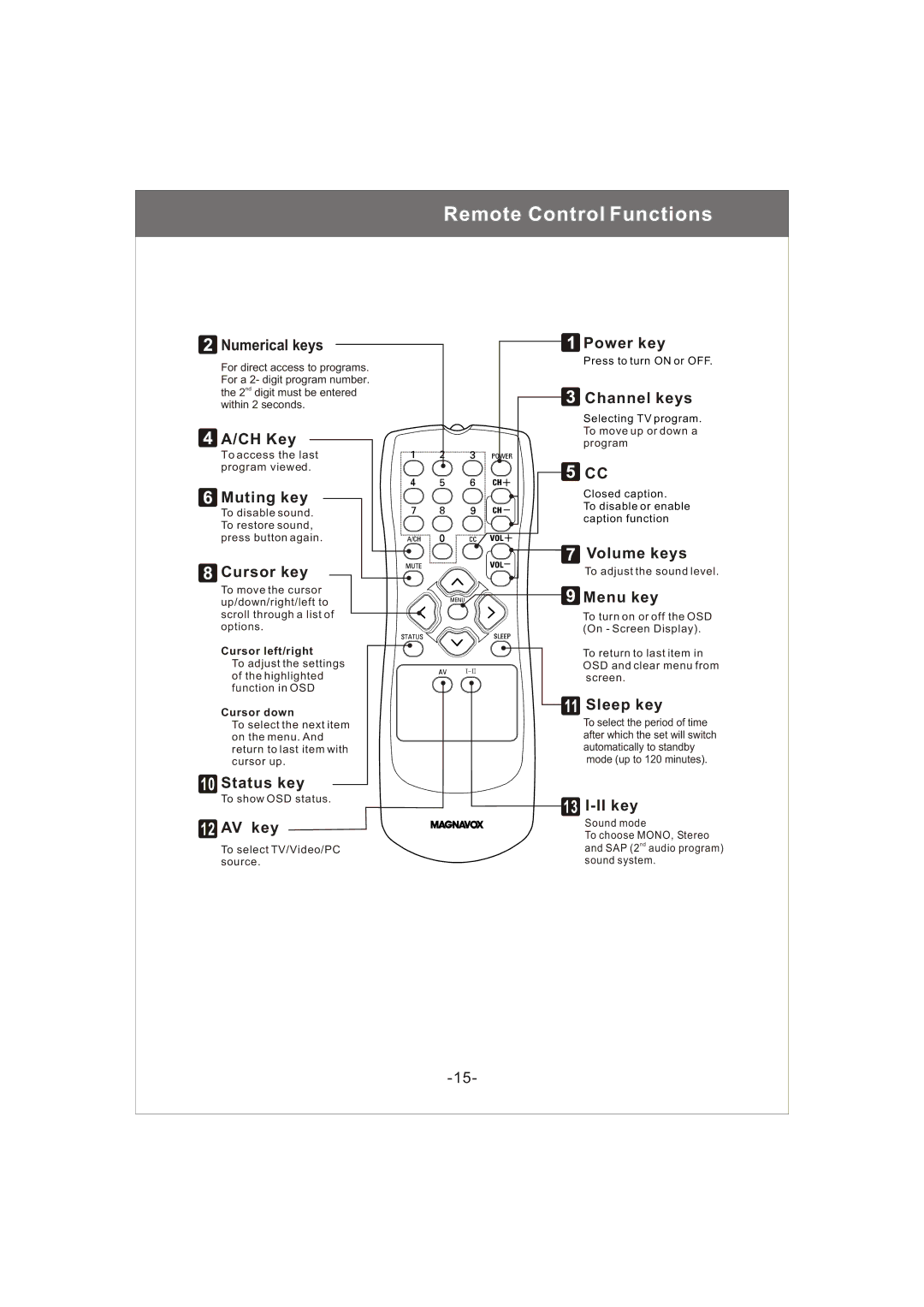 Magnavox 20MF200V owner manual Remote Control Functions 