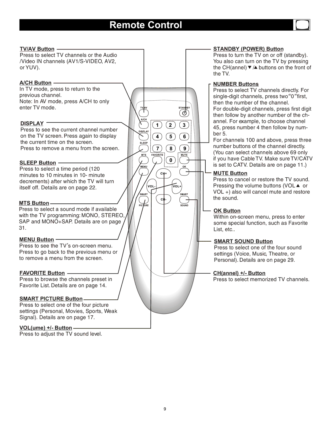 Magnavox 20MS3442/17 owner manual Remote Control 