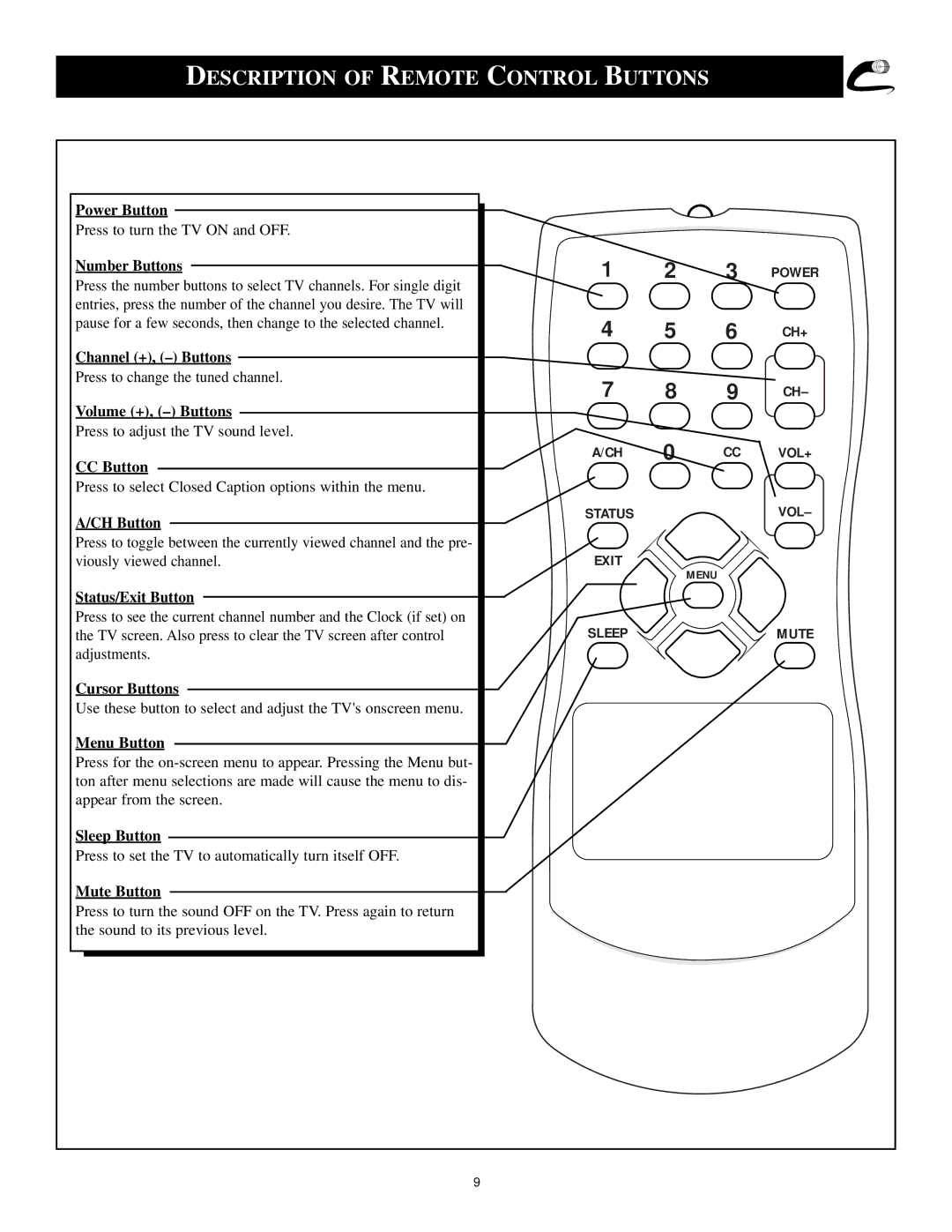 Magnavox 25i manual Description of Remote Control Buttons 