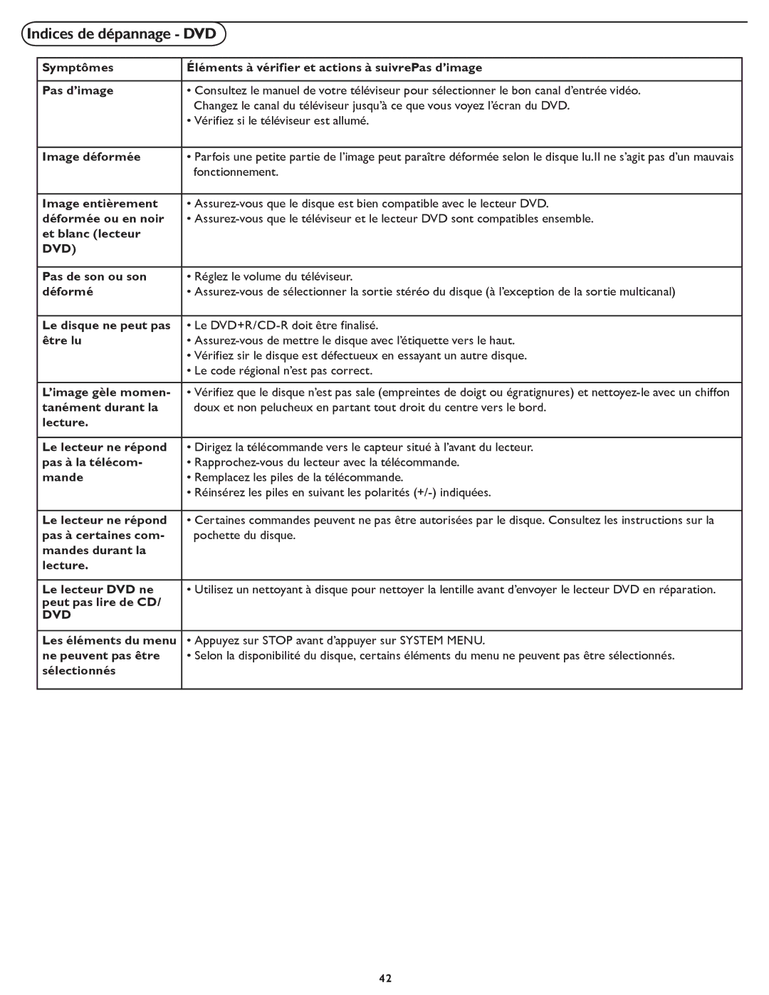 Magnavox 26MD/32MD251D user manual Indices de dépannage DVD, Image déformée 