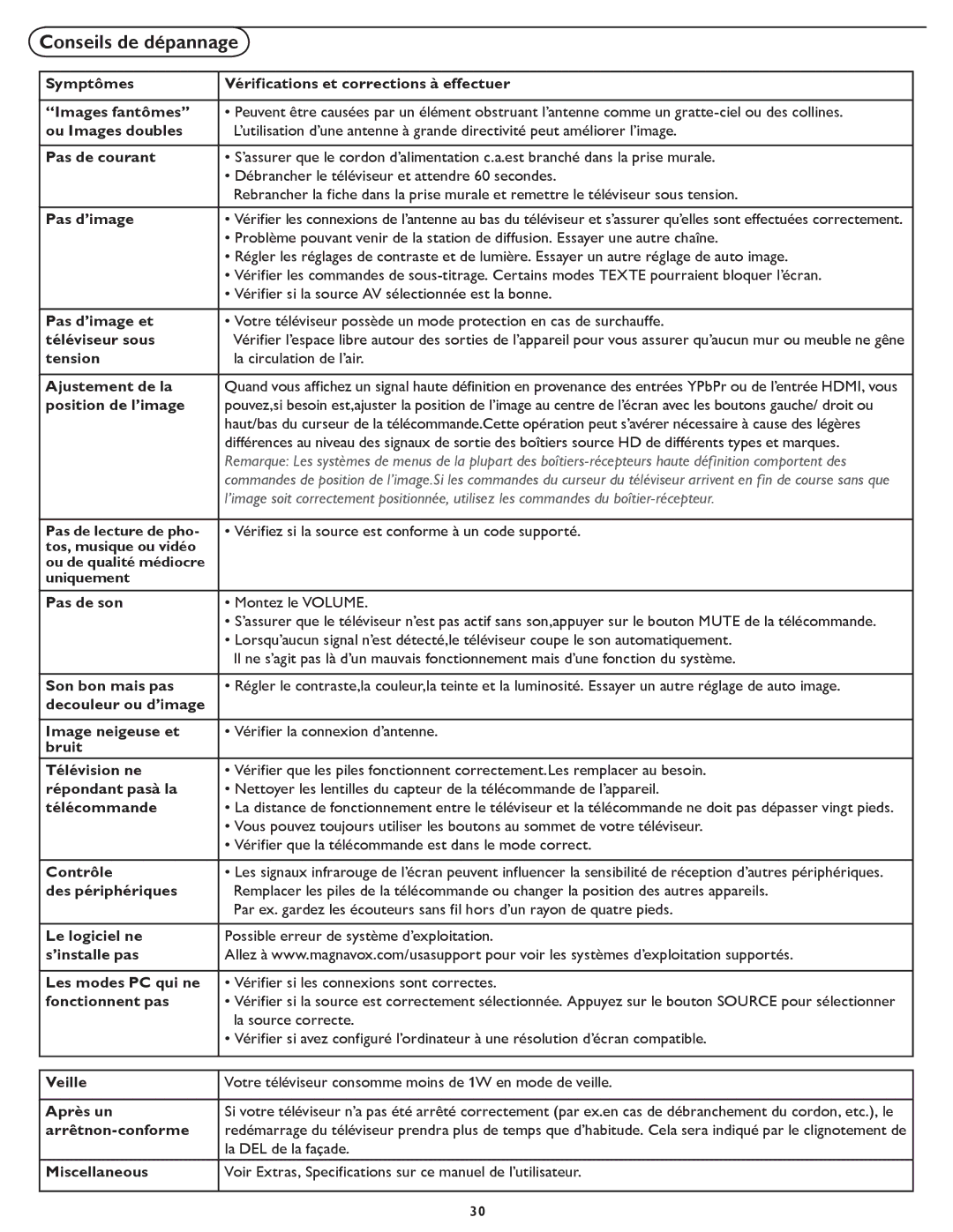 Magnavox 32MF337B user manual Conseils de dépannage, Pas de courant 