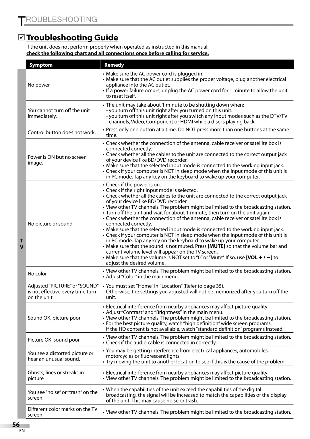 Magnavox 42MD459B user manual Troubleshooting Guide, Symptom Remedy 