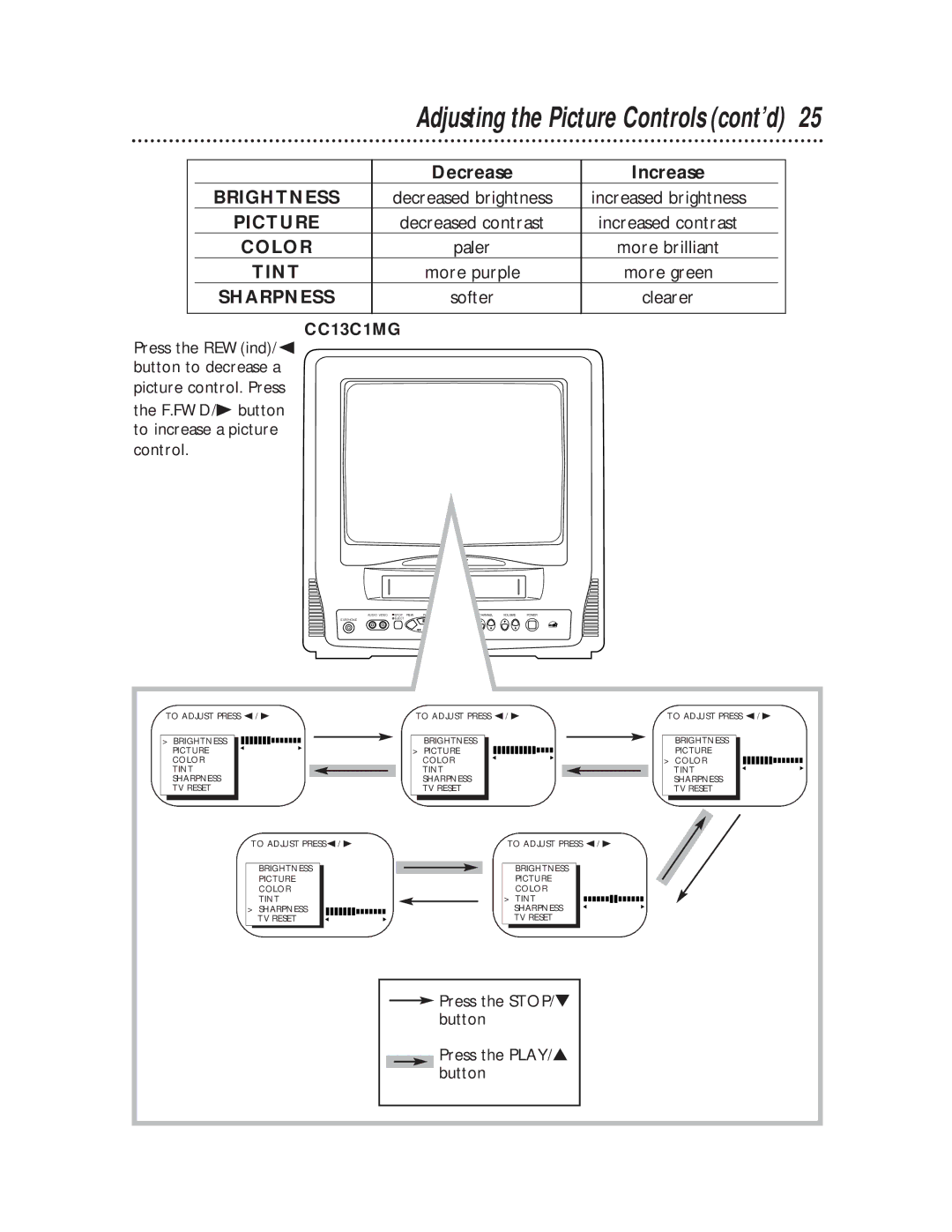 Magnavox CC19C1MG, CC13C1MG owner manual Adjusting the Picture Controls cont’d, Decrease Increase, Decreased brightness 