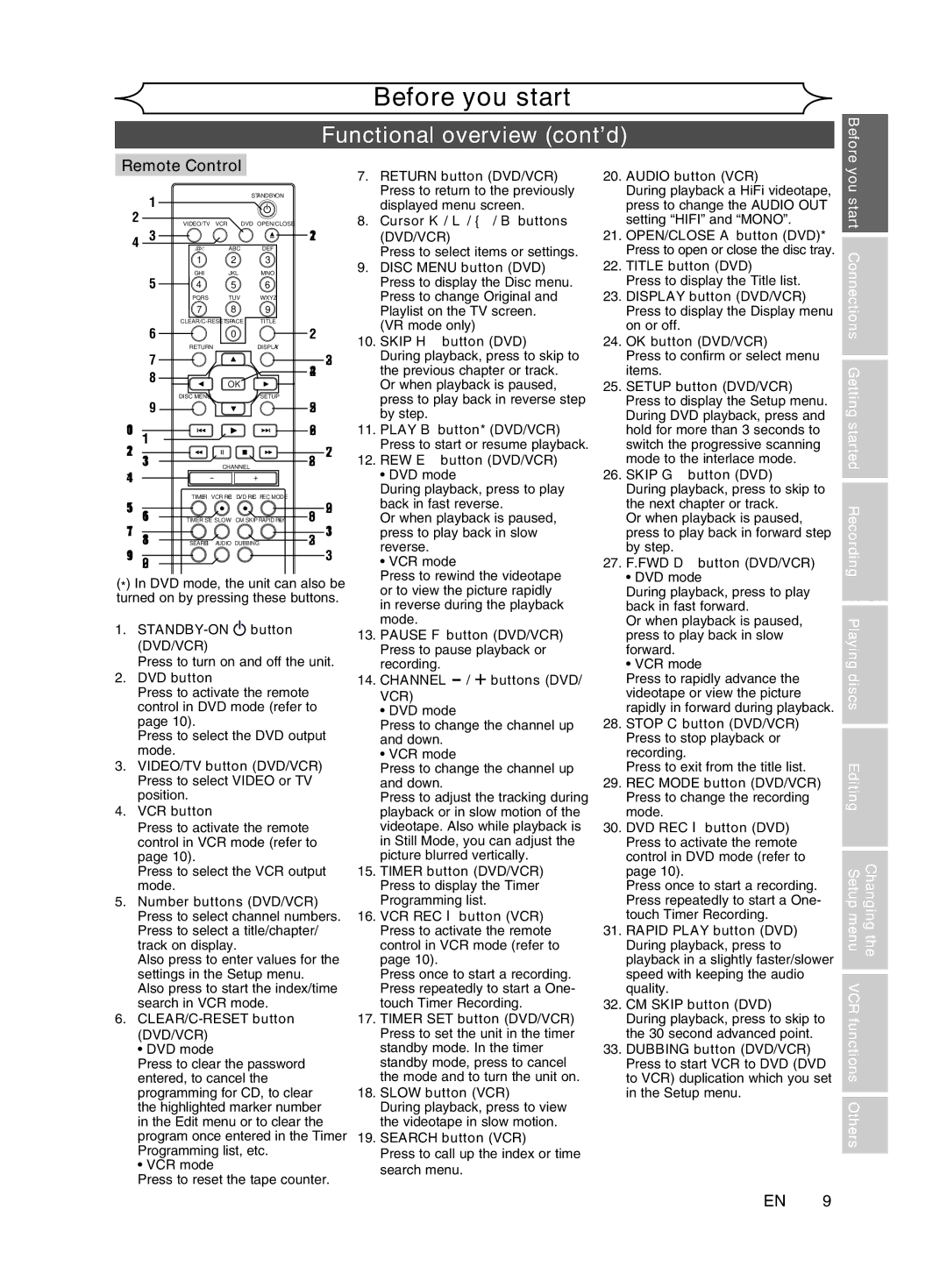 Magnavox cmwR20v6 manual Functional overview cont’d, Remote Control 