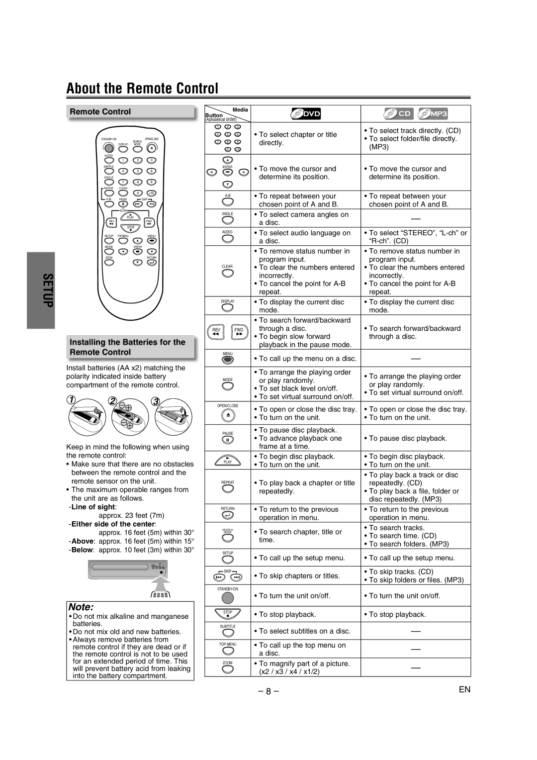 Magnavox DP100MW8 owner manual About the Remote Control, Installing the Batteries for the Remote Control, Line of sight 