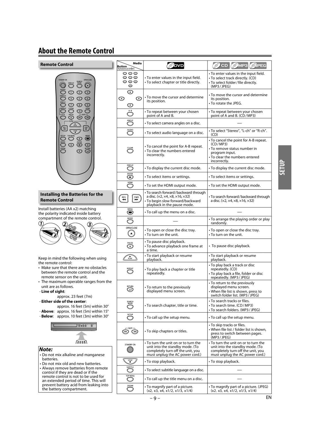 Magnavox DP170MGXF owner manual About the Remote Control, Line of sight, Either side of the center 