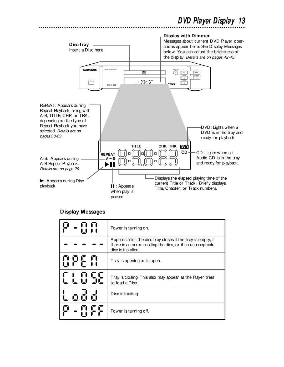 Magnavox DVD609 owner manual DVD Player Display, Display Messages, Display with Dimmer, Disc tray 