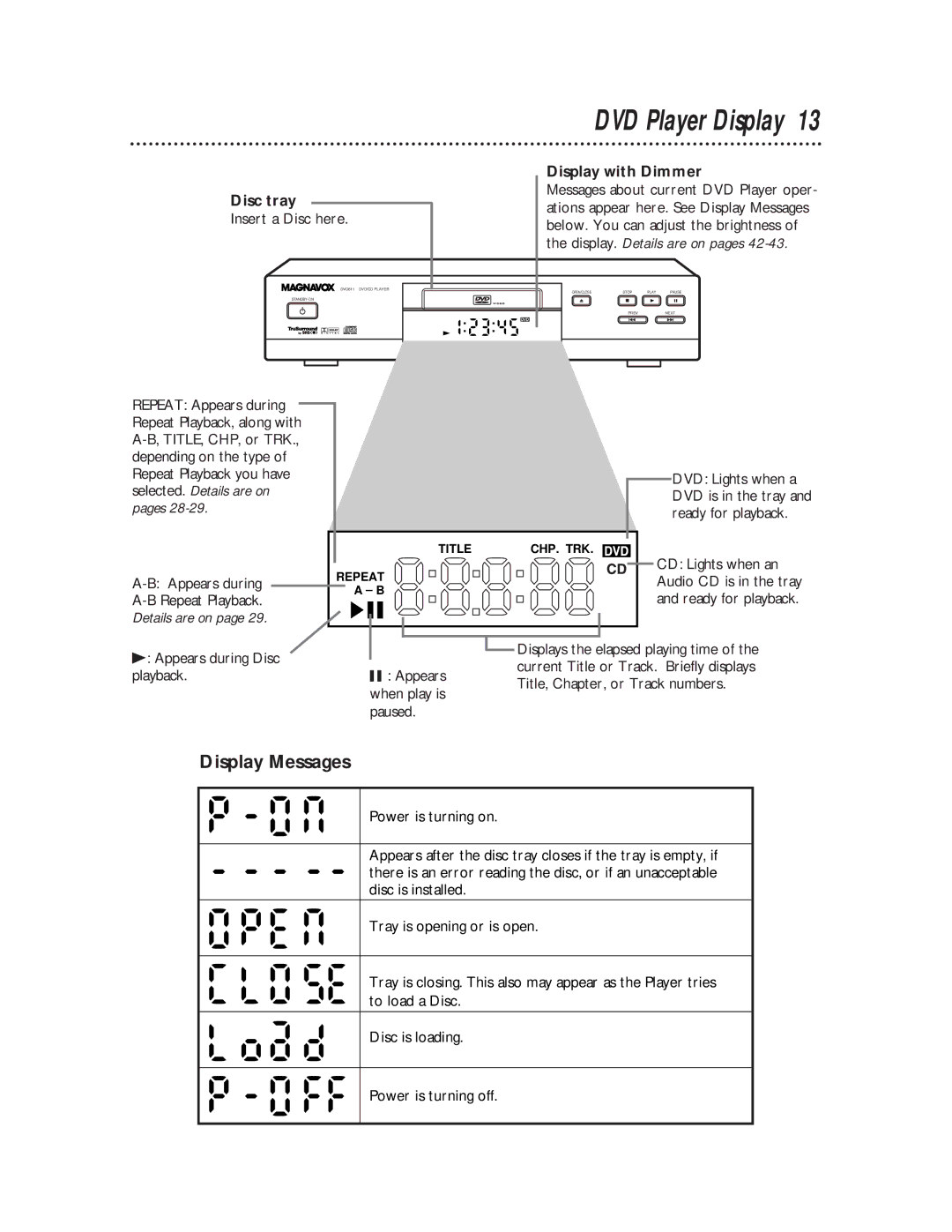 Magnavox DVD611 owner manual DVD Player Display, Display Messages, Display with Dimmer, Disc tray 