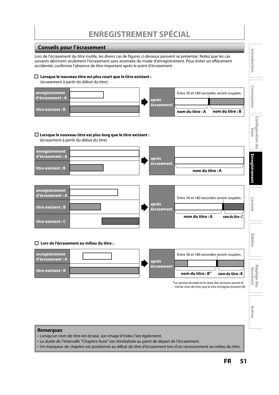 Magnavox H2160MW9 A owner manual Enregistrement Spécial, Conseils pour l’écrasement, Titre existant B, Après Écrasement 