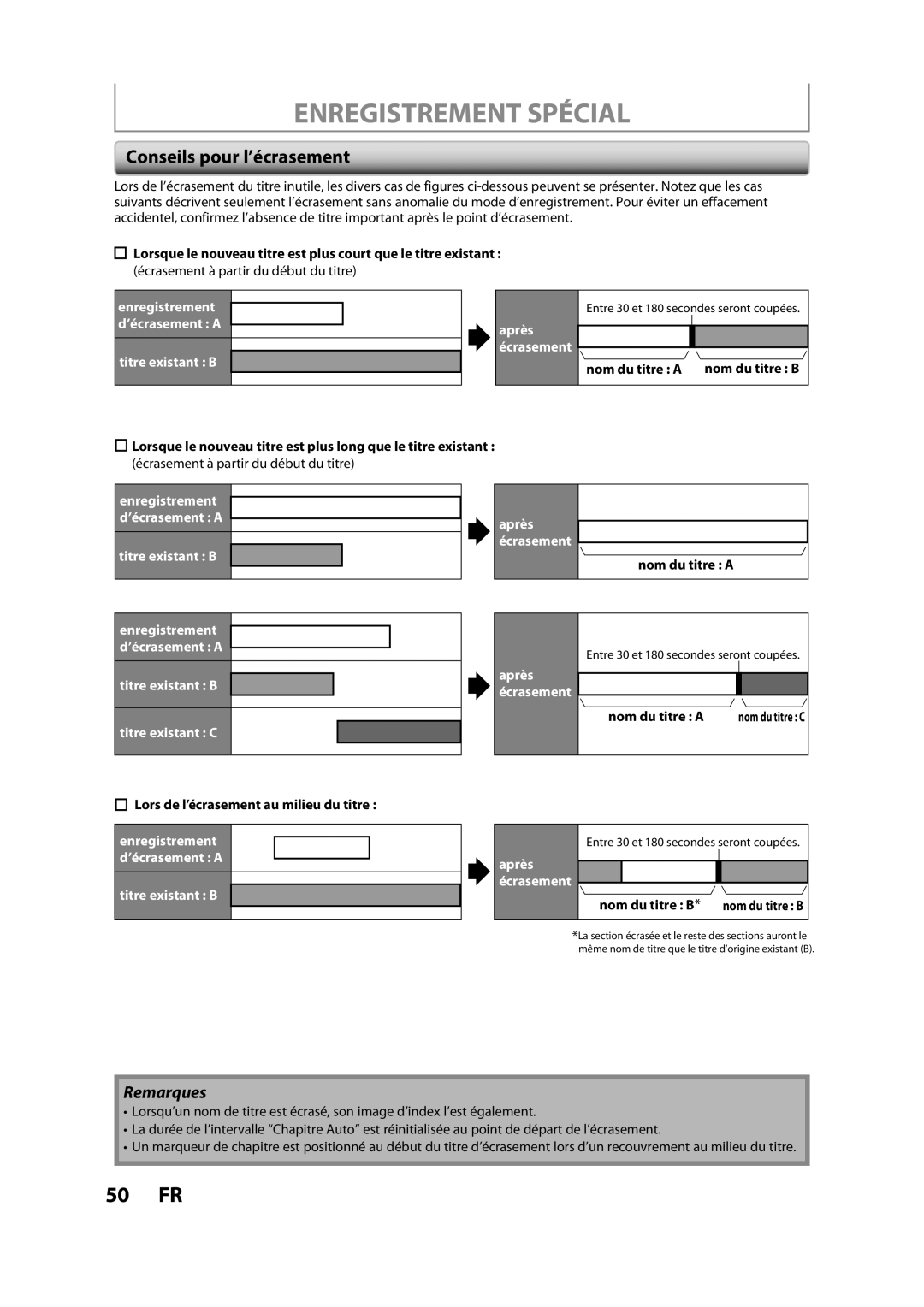 Magnavox H2160MW9 owner manual Enregistrement Spécial, Conseils pour l’écrasement, Titre existant B Titre existant C 