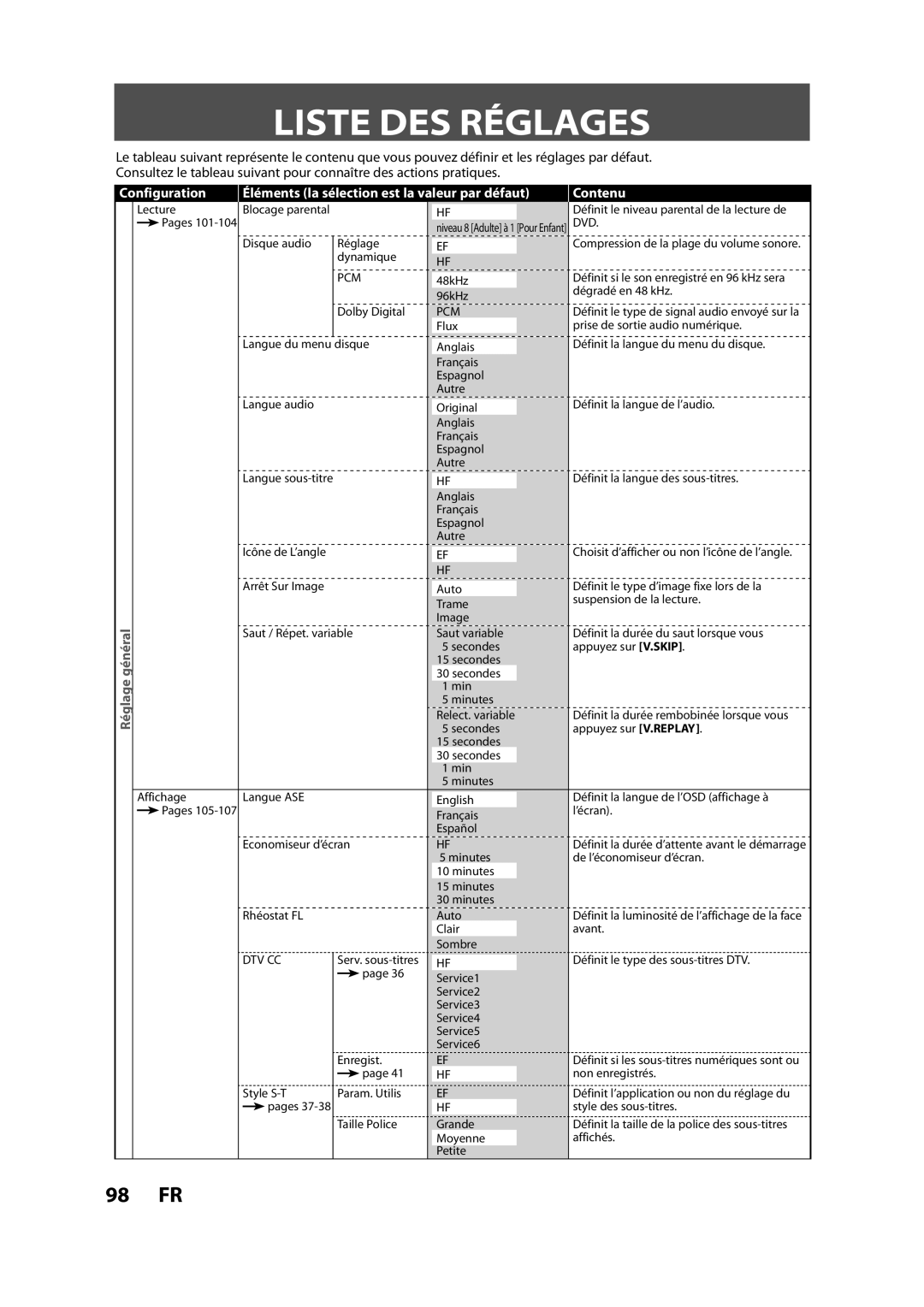 Magnavox H2160MW9 owner manual Liste DES Réglages, Configuration, Éléments la sélection est la valeur par défaut Contenu 